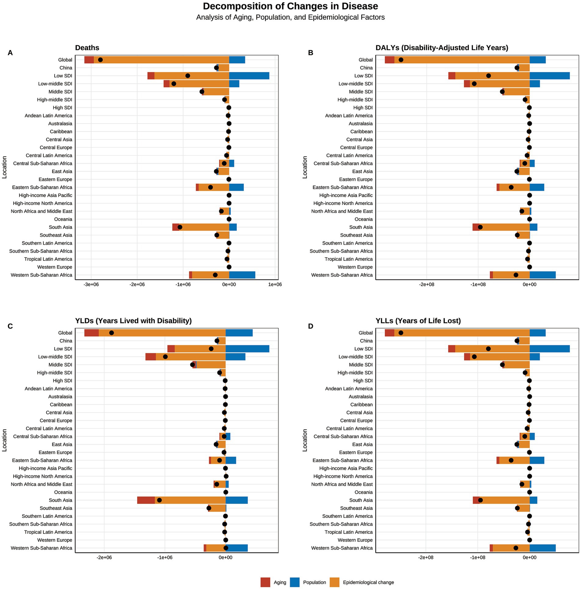 Four bar charts titled
