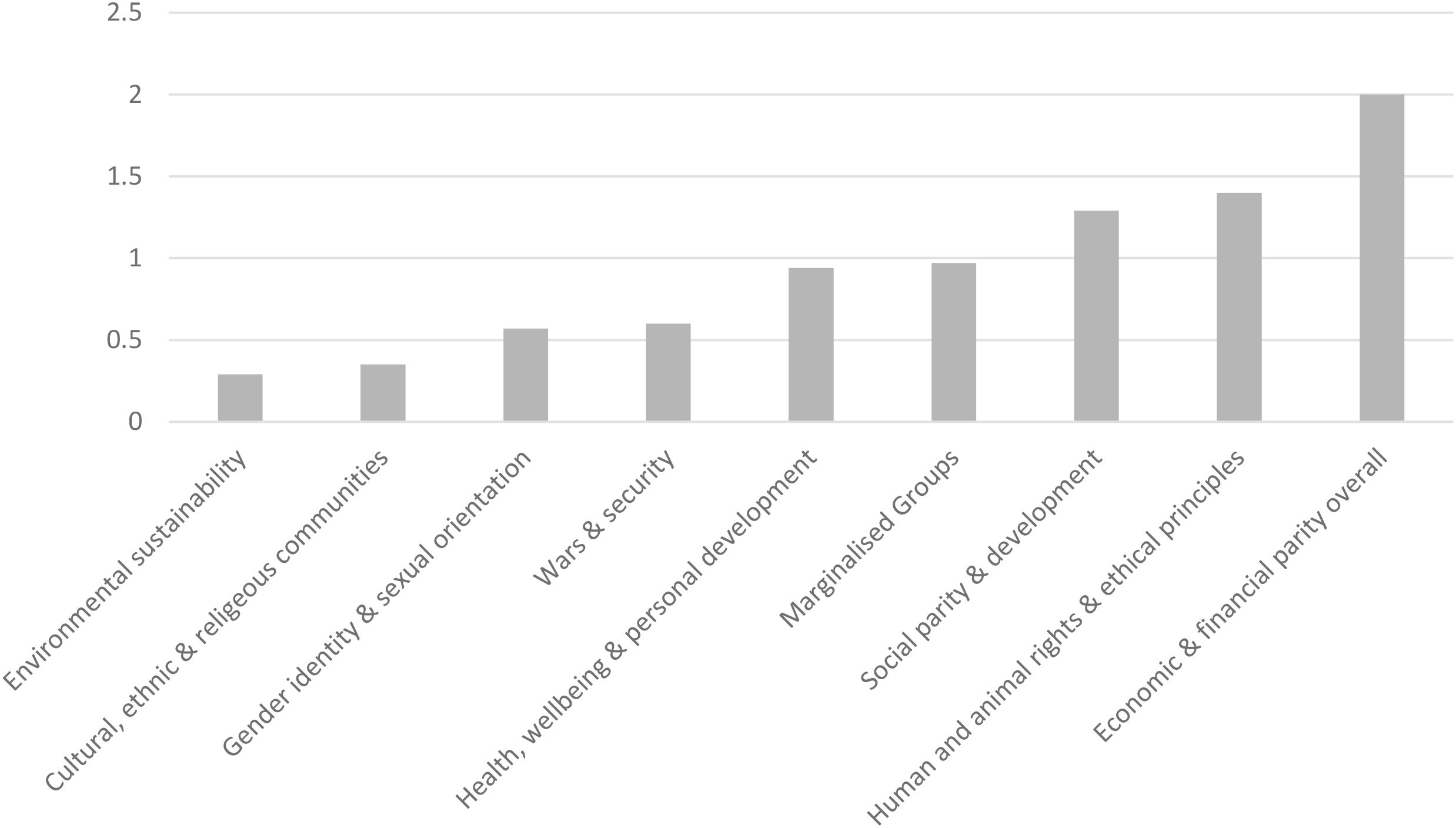 Bar chart displaying various categories on the x-axis, including environmental sustainability, cultural communities, gender identity, wars, health, marginalized groups, social parity, human rights, and economic parity. The y-axis ranges from zero to three. Economic and financial parity overall has the highest bar, followed by social parity and human rights. Other categories have progressively lower bars.