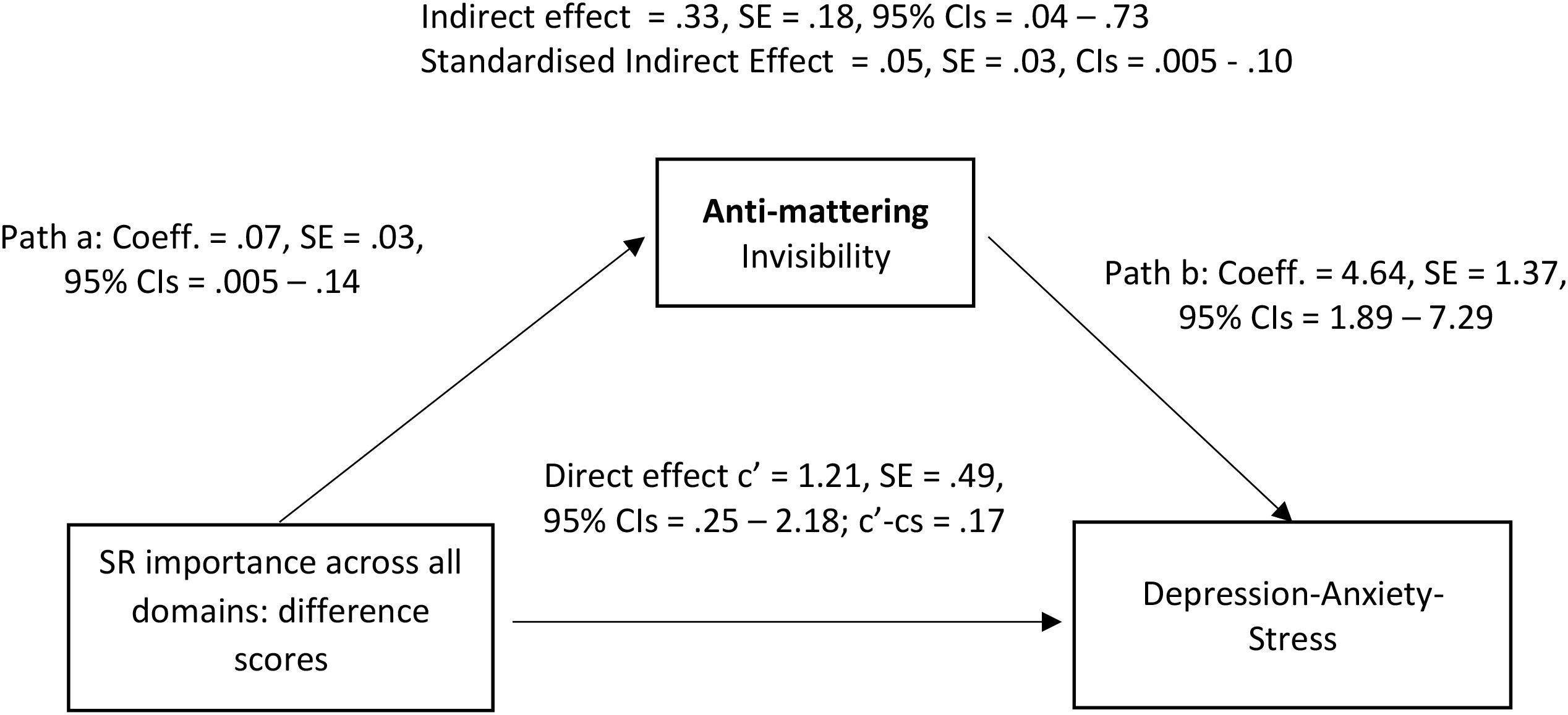 A mediation model diagram shows the relationship between “SR importance across all domains: difference scores” and “Depression-Anxiety-Stress” through “Anti-mattering: Invisibility.” Path a has a coefficient of 0.07 with a standard error of 0.03 (95% CI: 0.005-0.14). Path b has a coefficient of 4.64 with a standard error of 1.37 (95% CI: 1.89-7.29). The direct effect coefficient is 1.21 with a standard error of 0.49 (95% CI: 0.25-2.18). Indirect effect is 0.33 with a standard error of 0.18 (95% CI: 0.04-0.73). Standardized indirect effect is 0.05 with a standard error of 0.03 (CIs: 0.005-0.10).