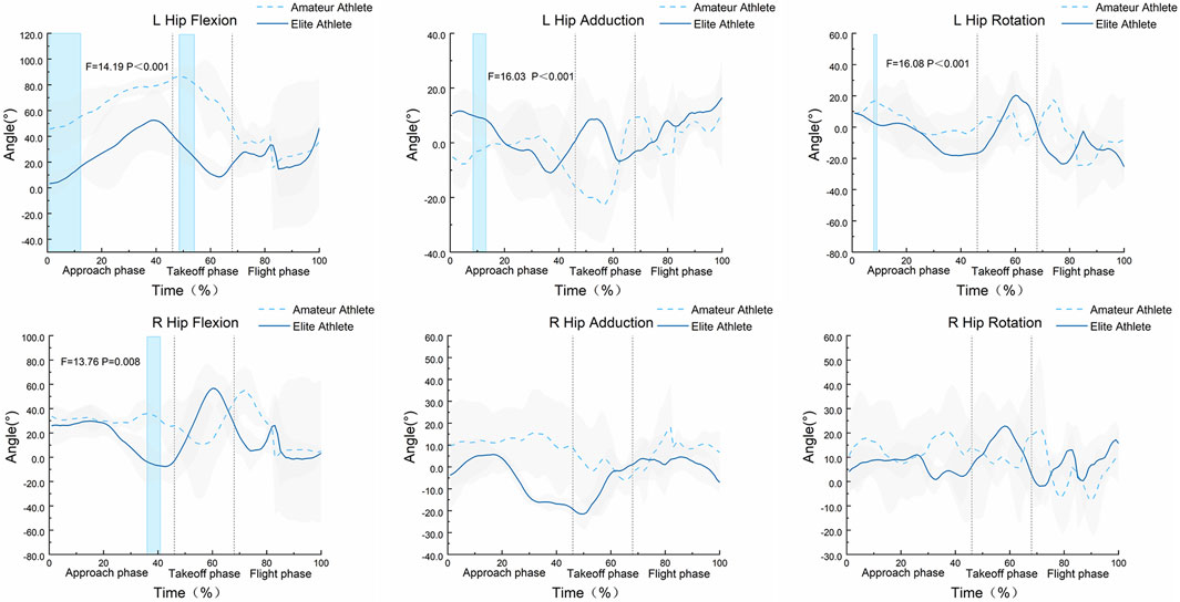 Graphs comparing hip joint angles of amateur and elite athletes during jump phases: L Hip Flexion, L Hip Adduction, L Hip Rotation, R Hip Flexion, R Hip Adduction, R Hip Rotation. Dashed lines represent amateurs; solid lines represent elites. Statistical significance is noted on each chart.