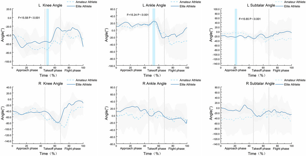 Six line graphs illustrate the knee, ankle, and subtalar angles for amateur and elite athletes during approach, takeoff, and flight phases. The horizontal axis shows time percentages, while the vertical axis shows angle degrees. Elite athletes are represented by solid blue lines, and amateurs by dashed blue lines. Statistical significance is noted with F-values and P-values less than 0.001.