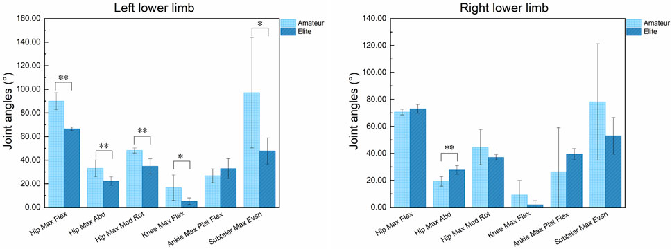 Two bar charts compare joint angles of left and right lower limbs for amateur and elite groups. Angles are plotted for hip flexion, hip abduction, hip medial rotation, knee flexion, ankle plantar flexion, and subtalar eversion. Significant differences are marked with asterisks.