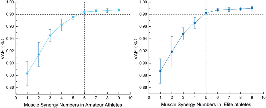 Two line graphs showing the variance accounted for (VAF) against muscle synergy numbers. The left graph is for amateur athletes, and the right is for elite athletes. Both graphs show VAF increasing with more muscle synergies, with a steep initial rise that levels out around 0.98. Error bars are present for data points.