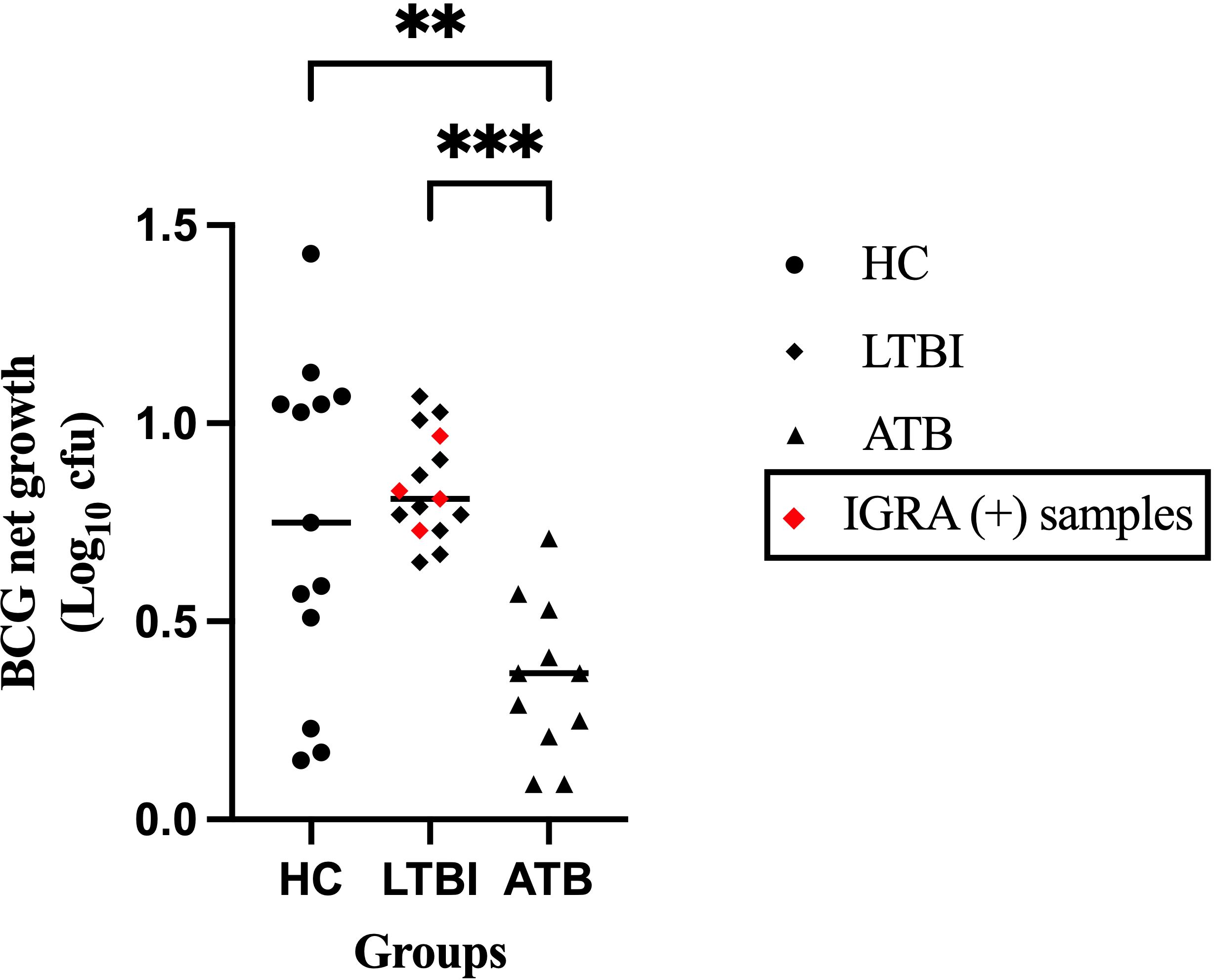 Scatter plot showing BCG net growth in Log10 cfu across three groups: HC (black circles), LTBI (black diamonds, with IGRA positive samples in red), and ATB (black triangles). The mean values for each group are marked. Significance is indicated with double and triple asterisks for comparisons between the groups.
