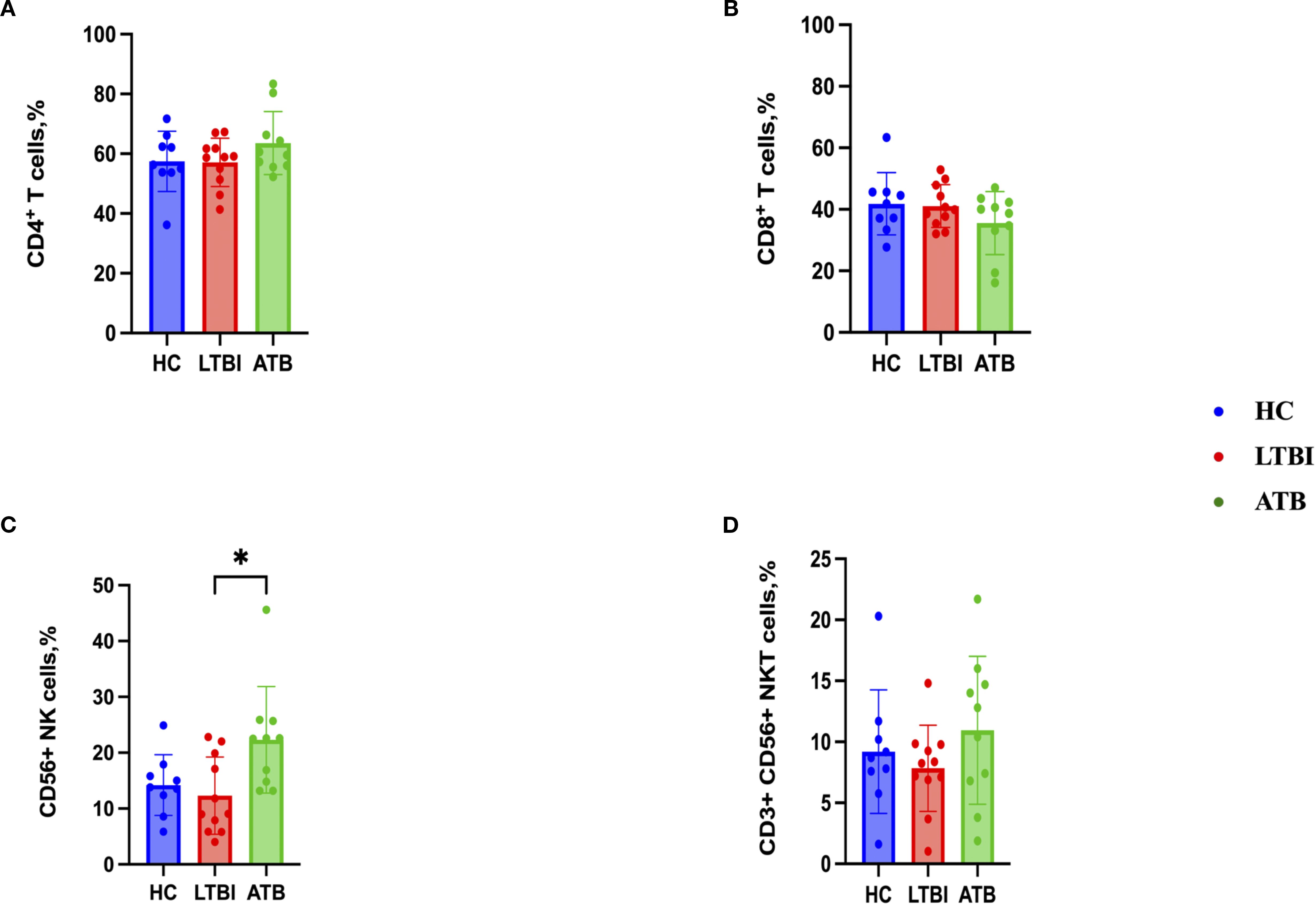 Bar graphs showing immune cell percentages and ratios in three groups: Healthy Controls (HC), Latent Tuberculosis Infection (LTBI), and Active Tuberculosis (ATB). Panel (A) displays CD4+ T cell percentages; (B) CD8+ T cell percentages; (C) CD56+ NK cell percentages, indicating a significant increase in ATB group; (D) CD3+ CD56+ NKT cell percentages; (E) CD4+/CD8+ ratio. Each bar represents mean values with error bars for standard deviation, and individual data points are plotted.