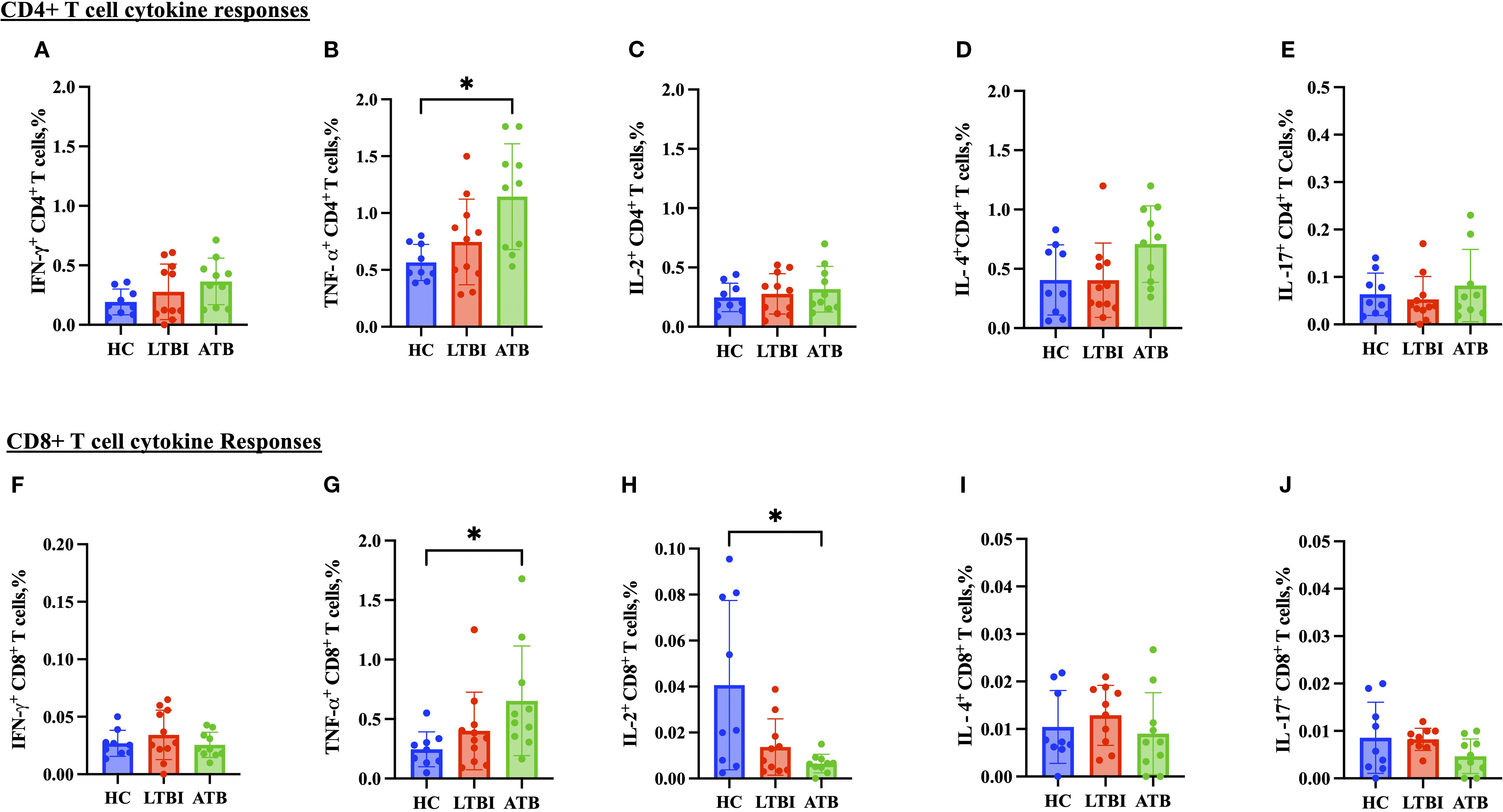Bar graphs show CD4+ and CD8+ T cell cytokine responses in three groups: healthy controls (HC), latent tuberculosis infection (LTBI), and active tuberculosis (ATB). Panels A to E depict CD4+ T cell responses, while F to J show CD8+ T cell responses. Each panel measures different cytokines: IFN-γ, TNF-α, IL-2, IL-4, and IL-17. Significant differences are marked with an asterisk, indicating a notable variation particularly in TNF-α (B, G) and IL-2 (H) responses between groups. Error bars indicate variability.