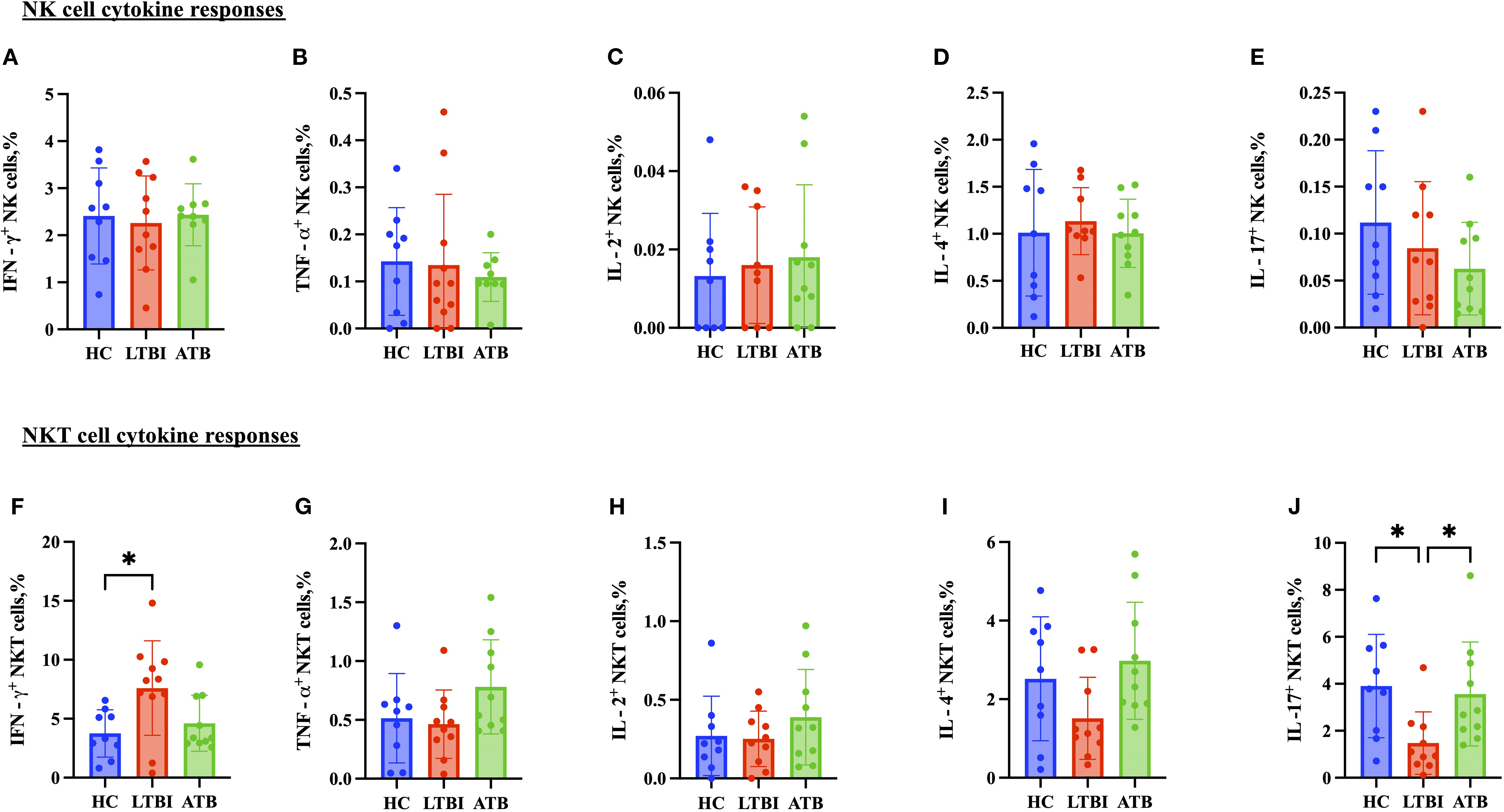 Bar charts present NK and NKT cell cytokine responses across three groups: Healthy Controls (HC), Latent tuberculosis infection (LTBI), and Active tuberculosis (ATB). Panels A-E display NK cell cytokine responses, showing measurements of IFN-γ, TNF-α, IL-2, IL-4, and IL-17, respectively. Panels F-J show NKT cell cytokine responses for the same cytokines. Significant differences are marked by asterisks, indicating variations between HC, LTBI, and ATB groups. Error bars represent standard deviation, and dots indicate individual data points.