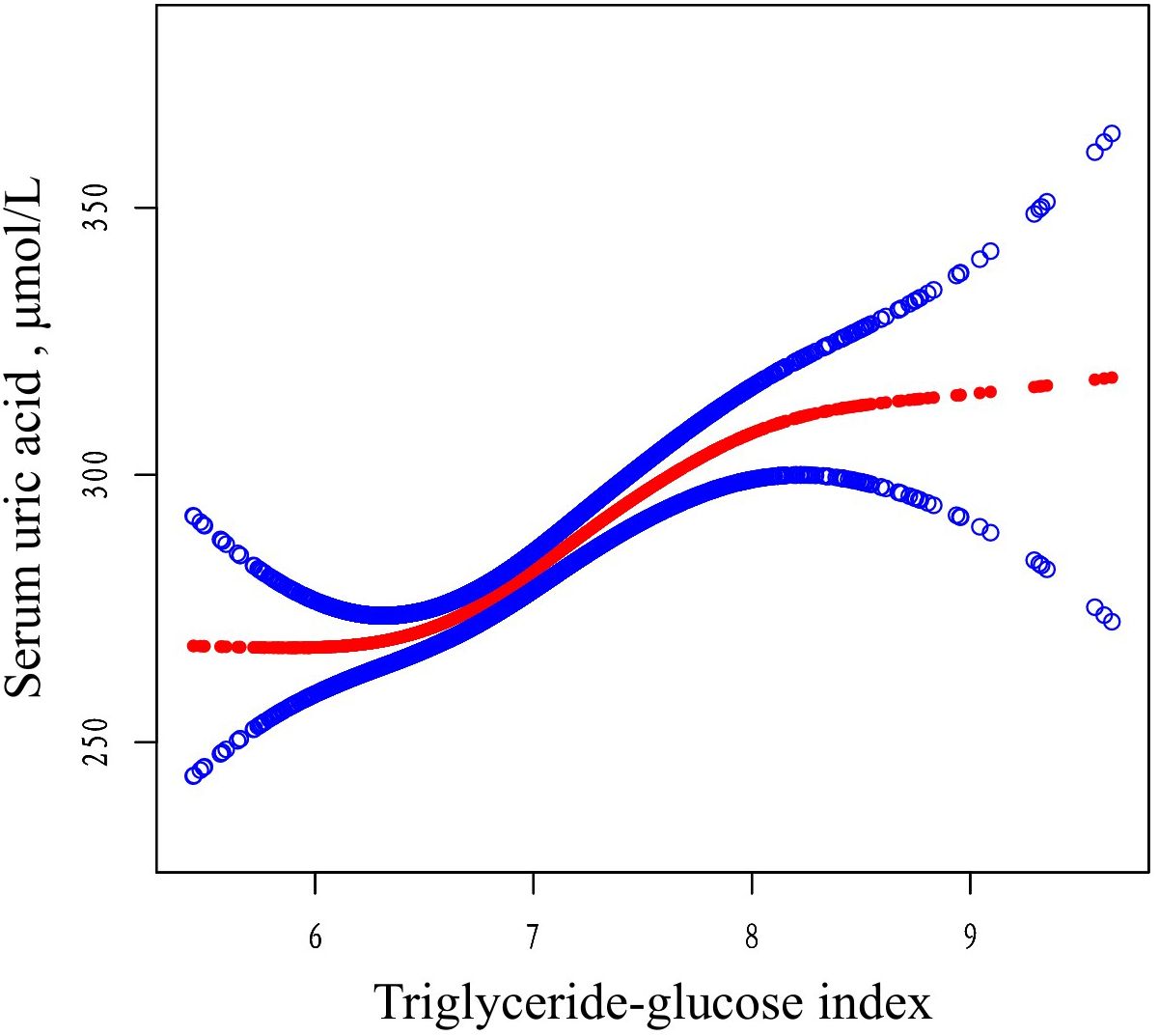 Scatter plot showing the relationship between triglyceride-glucose index (x-axis) and serum uric acid levels in micromoles per liter (y-axis). Red and blue lines illustrate data trends, with red indicating central tendency and blue showing variability. Data points are distributed from a triglyceride-glucose index of around 5 to 9, with serum uric acid levels ranging from 250 to 350 micromoles per liter.