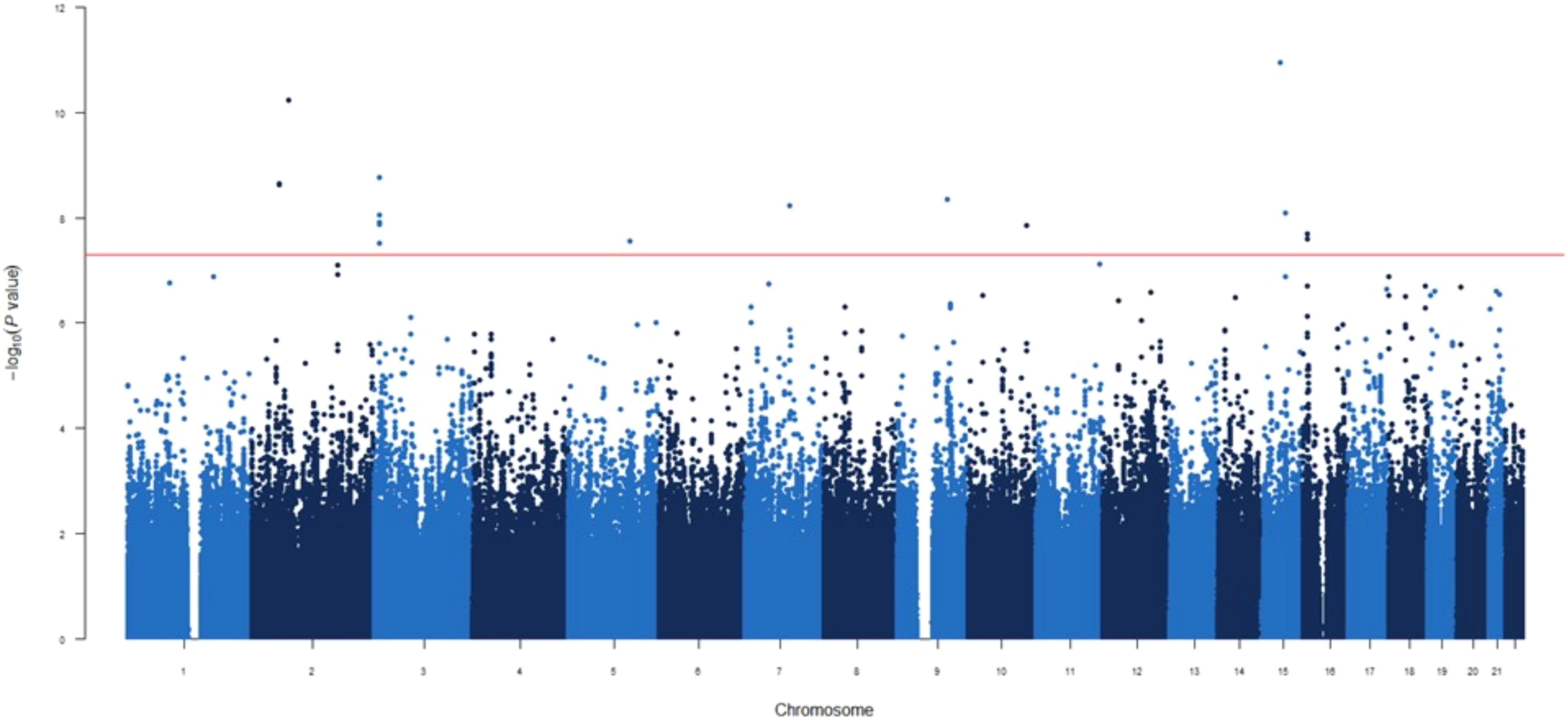 Manhattan plot showing genetic variants across chromosomes, with the x-axis labeling chromosomes one to twenty-two and the y-axis representing the negative logarithm of P-values. A red line indicates the significance threshold, with several points exceeding it, suggesting significant genetic associations.