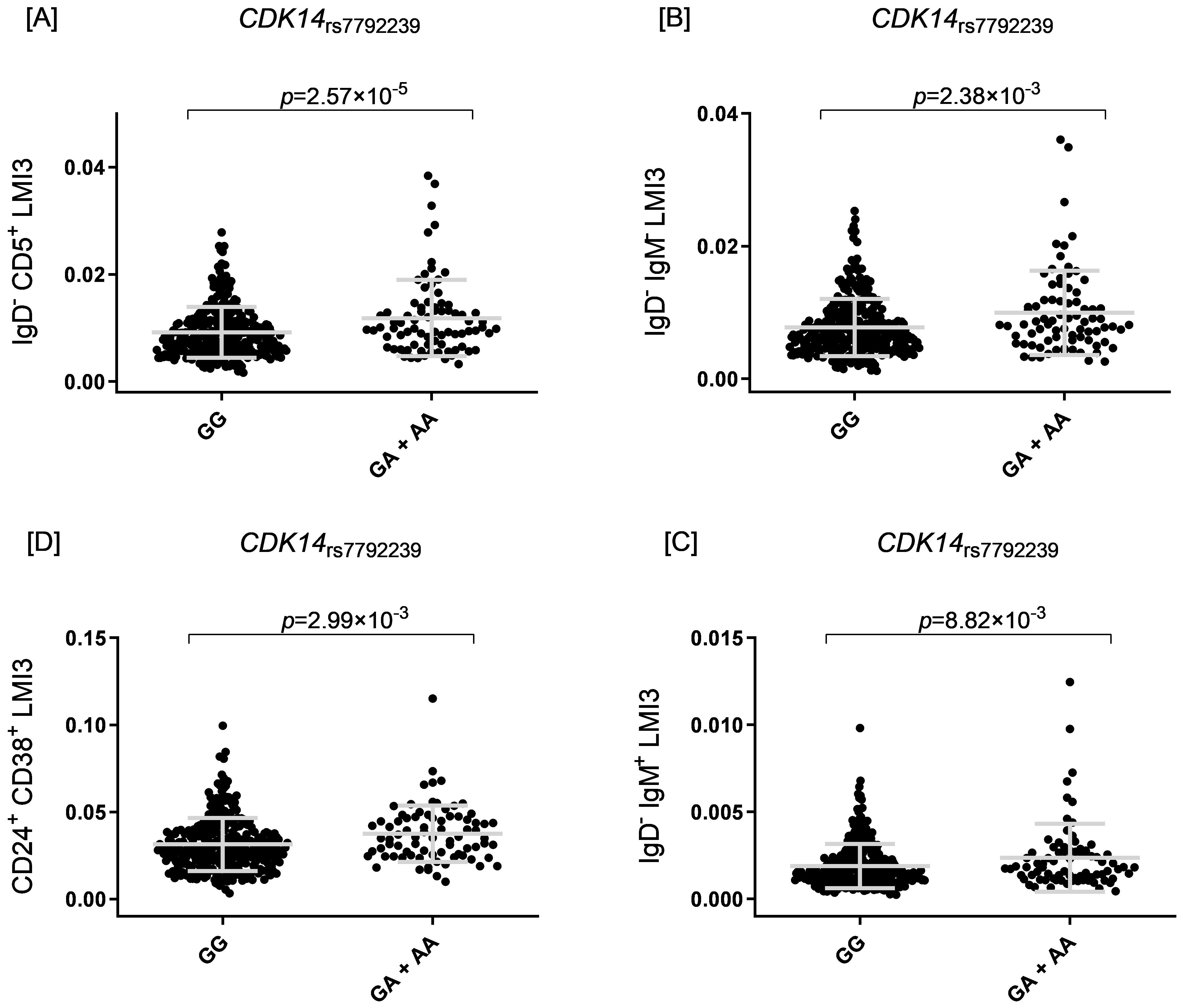 Four scatter plots labeled A to D show data for CDK14 rs7792239. (A) Plot for IgD⁻ CD5⁺ LMI3, comparing GG and GA + AA, with p = 2.57×10⁻⁵. (B) Plot for IgD⁻ IgM LMI3, comparing GG and GA + AA, with p = 2.38×10⁻³. (C) Plot for IgD⁻ IgM⁺ LMI3, comparing GG and GA + AA, with p = 8.82×10⁻³. (D) Plot for CD24⁺ CD38⁺ LMI3, comparing GG and GA + AA, with p = 2.99×10⁻³.
