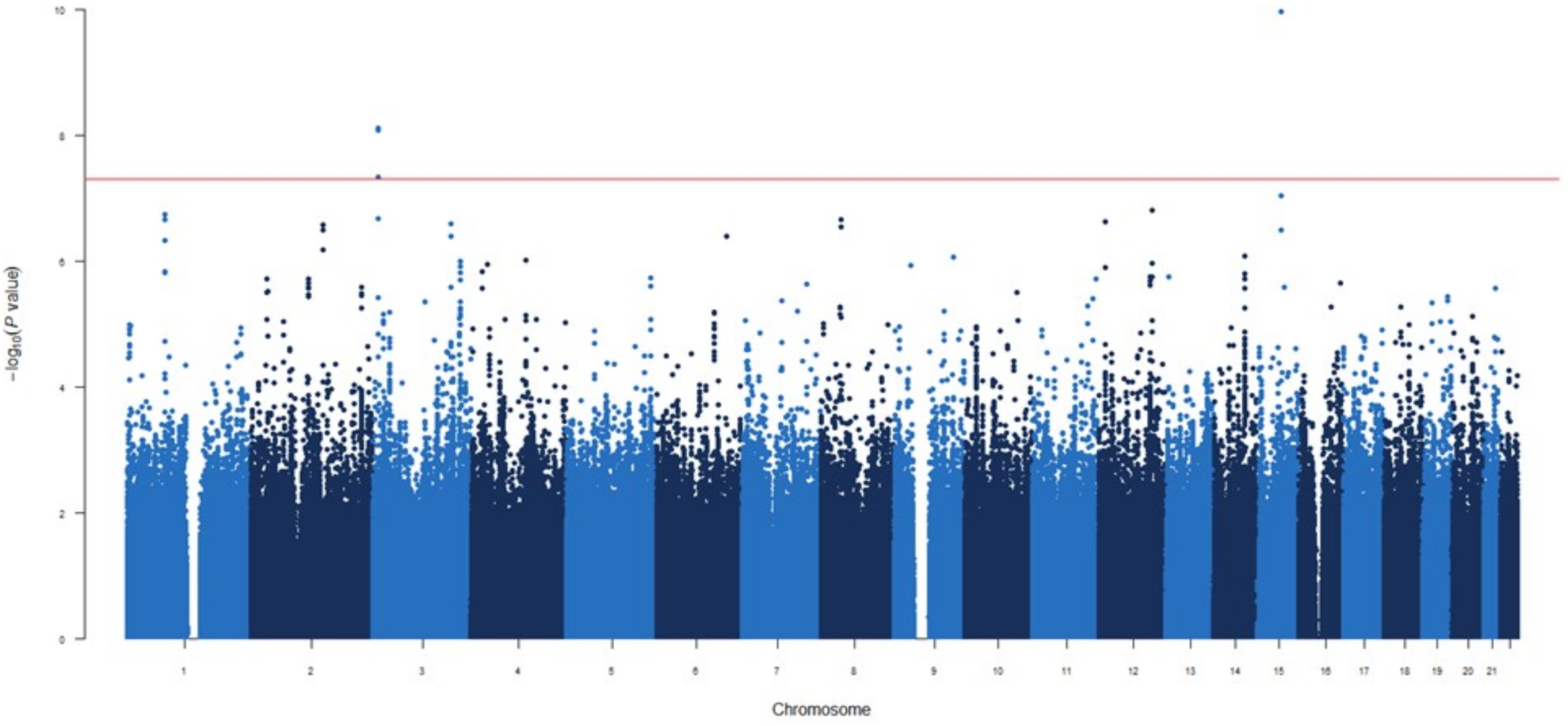 Manhattan plot depicting genetic association data across chromosomes. Each dot represents a genetic variant with its position on the x-axis and significance level (negative logarithm of the P-value) on the y-axis. A red line indicates a threshold for significance. Variants are color-coded by chromosome.