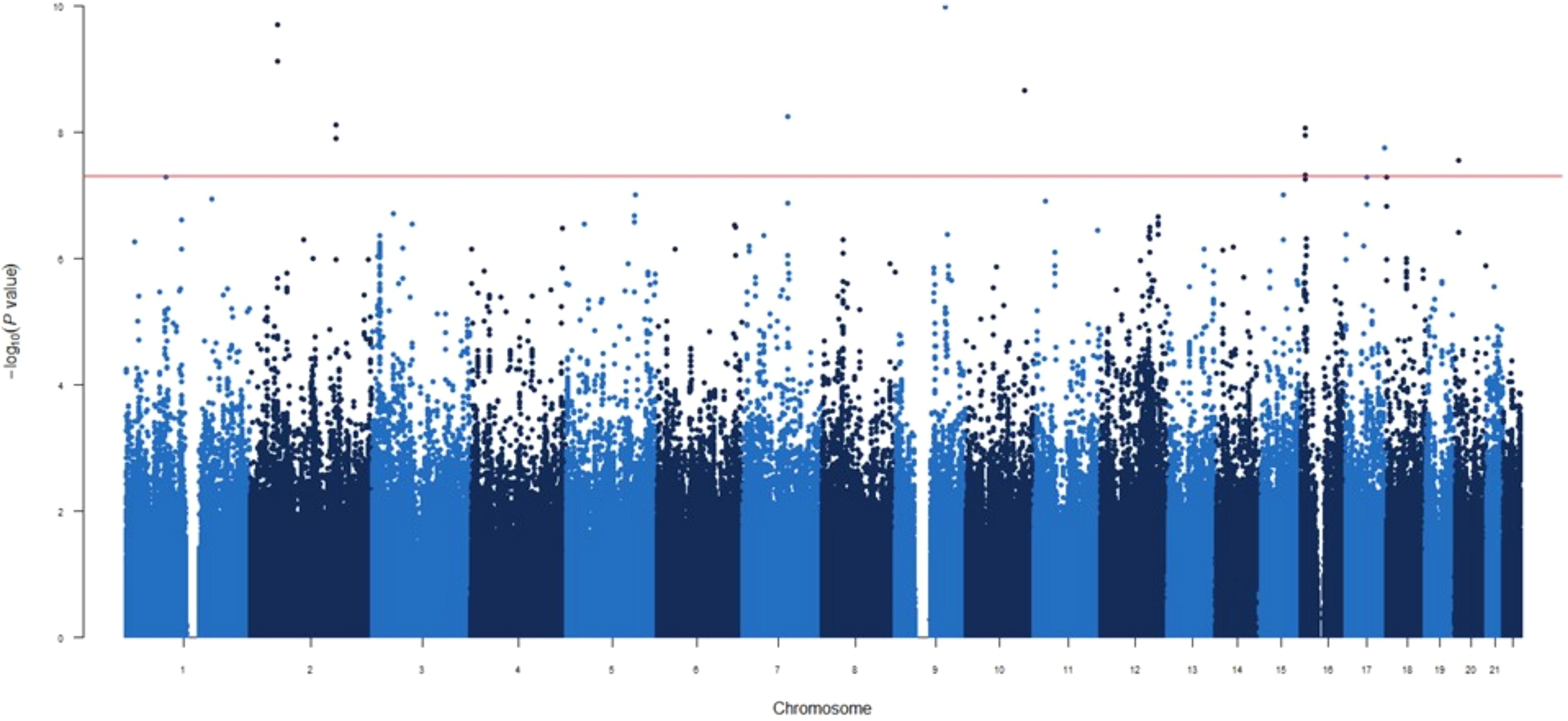 Manhattan plot showing genetic variants across chromosomes, displayed as points, with significance levels on the vertical axis and chromosomes on the horizontal axis. A red horizontal line indicates a significance threshold.