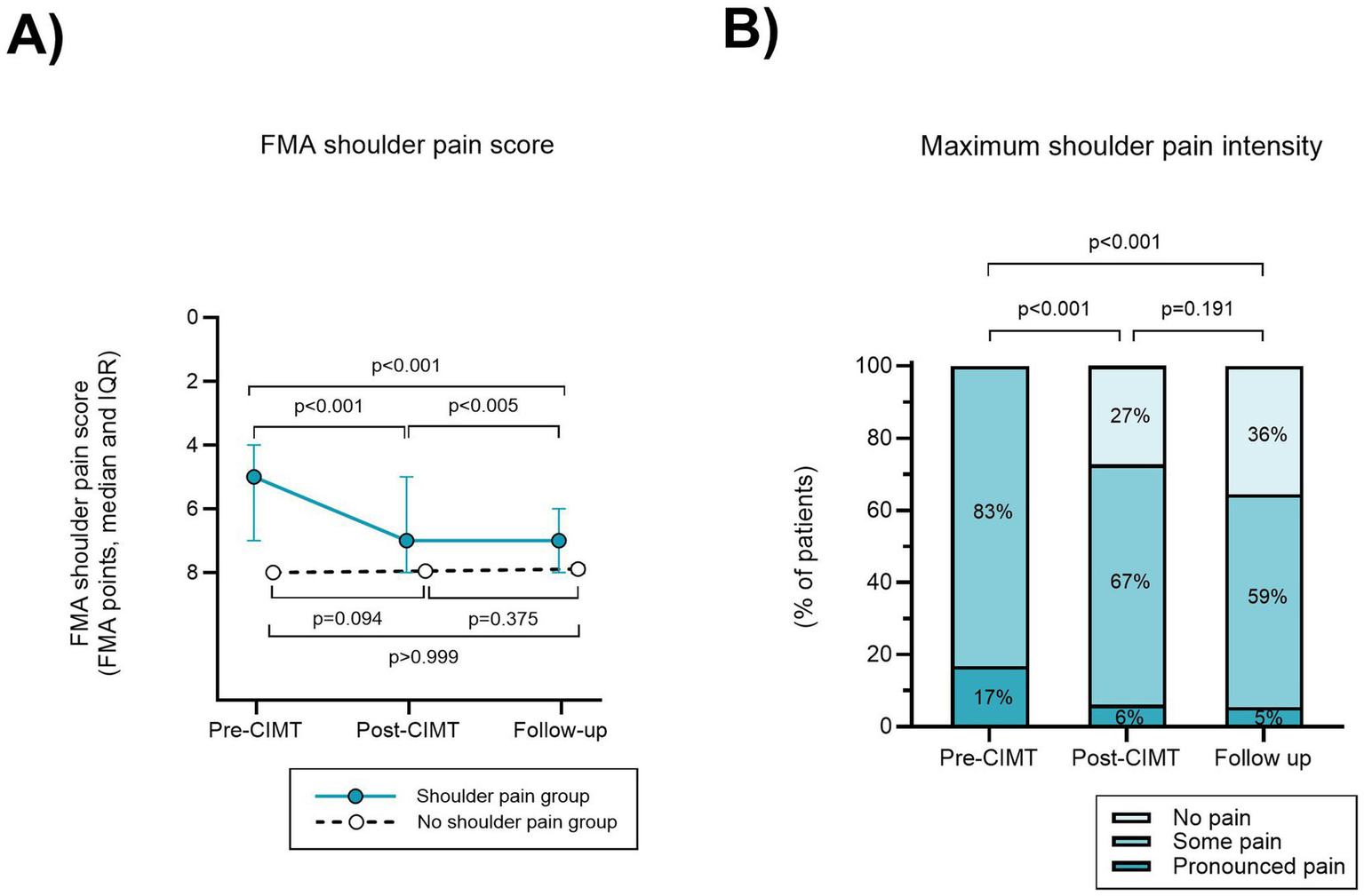 Panel A shows a line graph titled "FMA shoulder pain score" comparing the shoulder pain group and no shoulder pain group over Pre-CIMT, Post-CIMT, and Follow-up, with p-values indicating statistical significance. Panel B presents a bar graph titled "Maximum shoulder pain intensity" showing the percentage of patients with no pain, some pain, and pronounced pain across the same time points, highlighting significant changes with p-values.