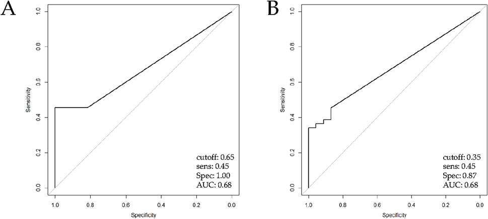 Two ROC curve graphs labeled A and B. Both graphs plot sensitivity versus specificity. Graph A shows a cutoff of 0.65, sensitivity of 0.45, specificity of 1.00, and AUC of 0.68. Graph B shows a cutoff of 0.35, sensitivity of 0.45, specificity of 0.87, and AUC of 0.68.