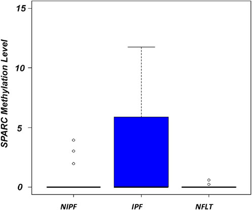 Box plot showing SPARC methylation levels for NIPF, IPF, and NFLT. The IPF group has significantly higher methylation with a blue box extending to thirteen. The NIPF and NFLT groups display minimal levels, with outlier dots present for all groups.