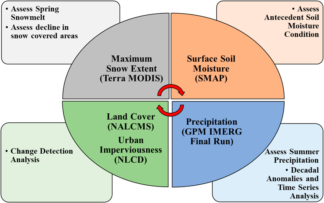 Diagram showing four main data sources arranged in a circle with arrows indicating interconnection: Maximum Snow Extent (Terra MODIS), Surface Soil Moisture (SMAP), Land Cover and Urban Imperviousness (NALCMS, NLCD), and Precipitation (GPM IMERG Final Run). Each section has associated assessments: Spring Snowmelt, Soil Moisture Condition, Change Detection, and Summer Precipitation Analysis.
