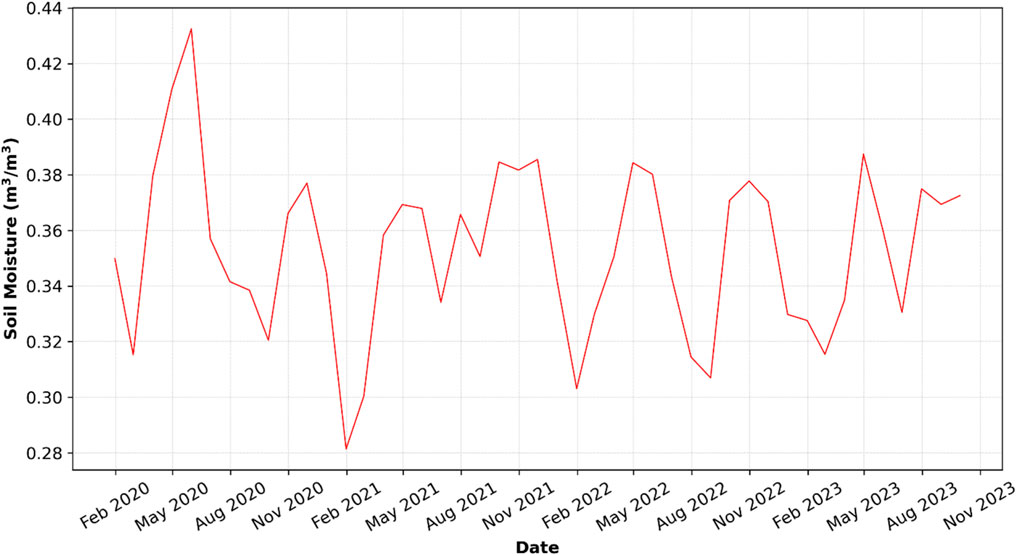 Line graph showing soil moisture (in cubic meters per cubic meter) from February 2020 to November 2023. The moisture levels fluctuate between 0.28 and 0.44, with several peaks and troughs observed throughout the period.