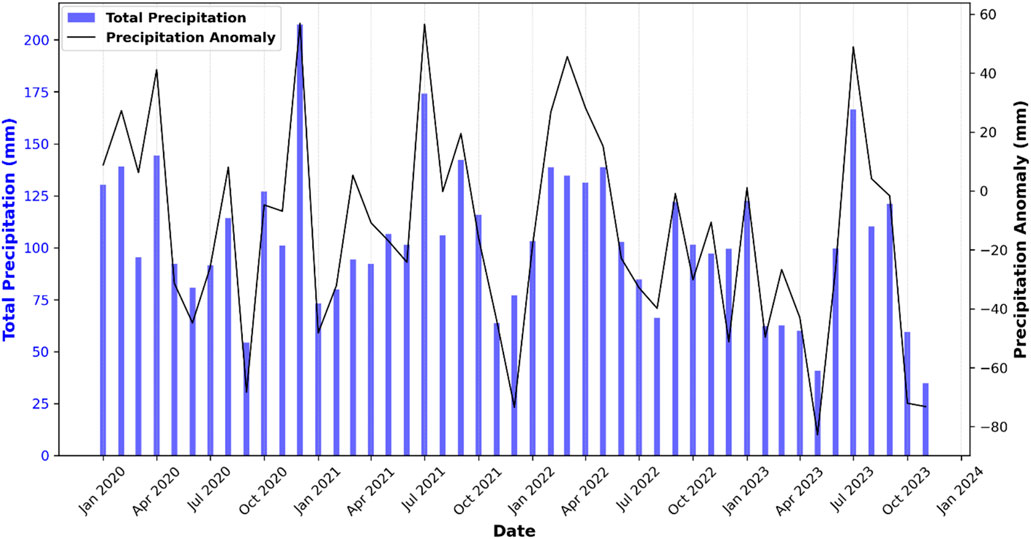 Bar chart showing total precipitation in blue bars and precipitation anomaly as a black line from January 2020 to October 2023. Precipitation varies significantly with peaks around mid-2021 and mid-2023, suggesting fluctuations in rainfall and anomalies over this period.