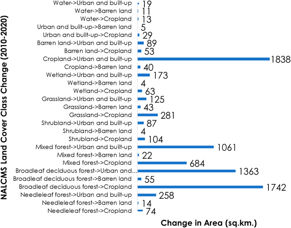 Bar chart showing land cover class changes in North America from 2010 to 2020. The largest changes are Cropland to Urban and built-up (1838 sq.km) and Broadleaf deciduous forest to Cropland (1742 sq.km). Other significant changes include Mixed forest to Cropland (1061 sq.km) and Urban and built-up to Cropland (89 sq.km). Smaller changes involve various conversions among Water, Barren land, Wetland, Grassland, Shrubland, and forests. The chart highlights land conversions impacting different ecosystems.