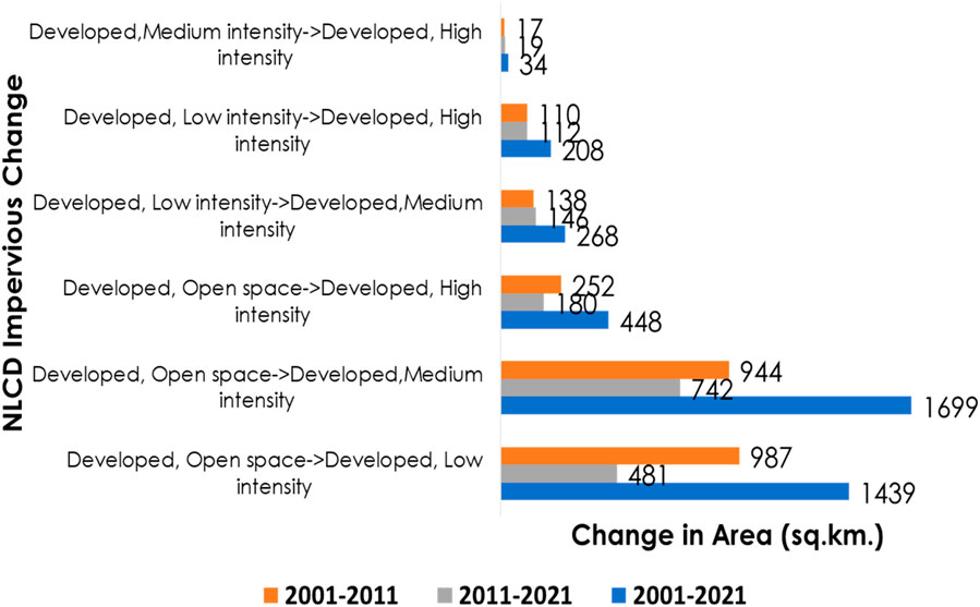 Bar graph illustrating changes in NLCD impervious surface from 2001 to 2021. Categories include transformations from developed open space to various intensities of development. The graph shows data for three periods: 2001-2011, 2011-2021, and 2001-2021, using different colors. The largest increases were in developed open space to developed, medium intensity, with the most significant change from 2001 to 2021 at 1,699 square kilometers.