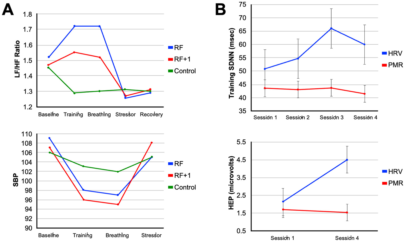(A) shows two line graphs. The top graph depicts the LF/HF ratio over Baseline, Training, Breathing, Stressor, and Recovery, with RF, RF+1, and Control groups. The bottom graph illustrates SBP for the same phases. In both graphs, the RF group trends higher. (B) Contains two line graphs. The top graph shows Training SDNN across Sessions 1 to 4 for HRV (increasing) and PMR. The bottom graph displays HEP in microvolts for HRV and PMR, showing an increase for HRV from Session 1 to 4.