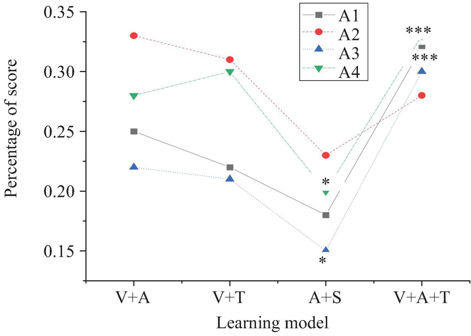 Line graph showing the percentage of score improvement across different learning models: V+A, V+T, A+S, and V+A+T. Series A1 to A4 are represented by squares, circles, triangles, and inverted triangles, respectively. A4 shows the highest improvement at V+A+T.