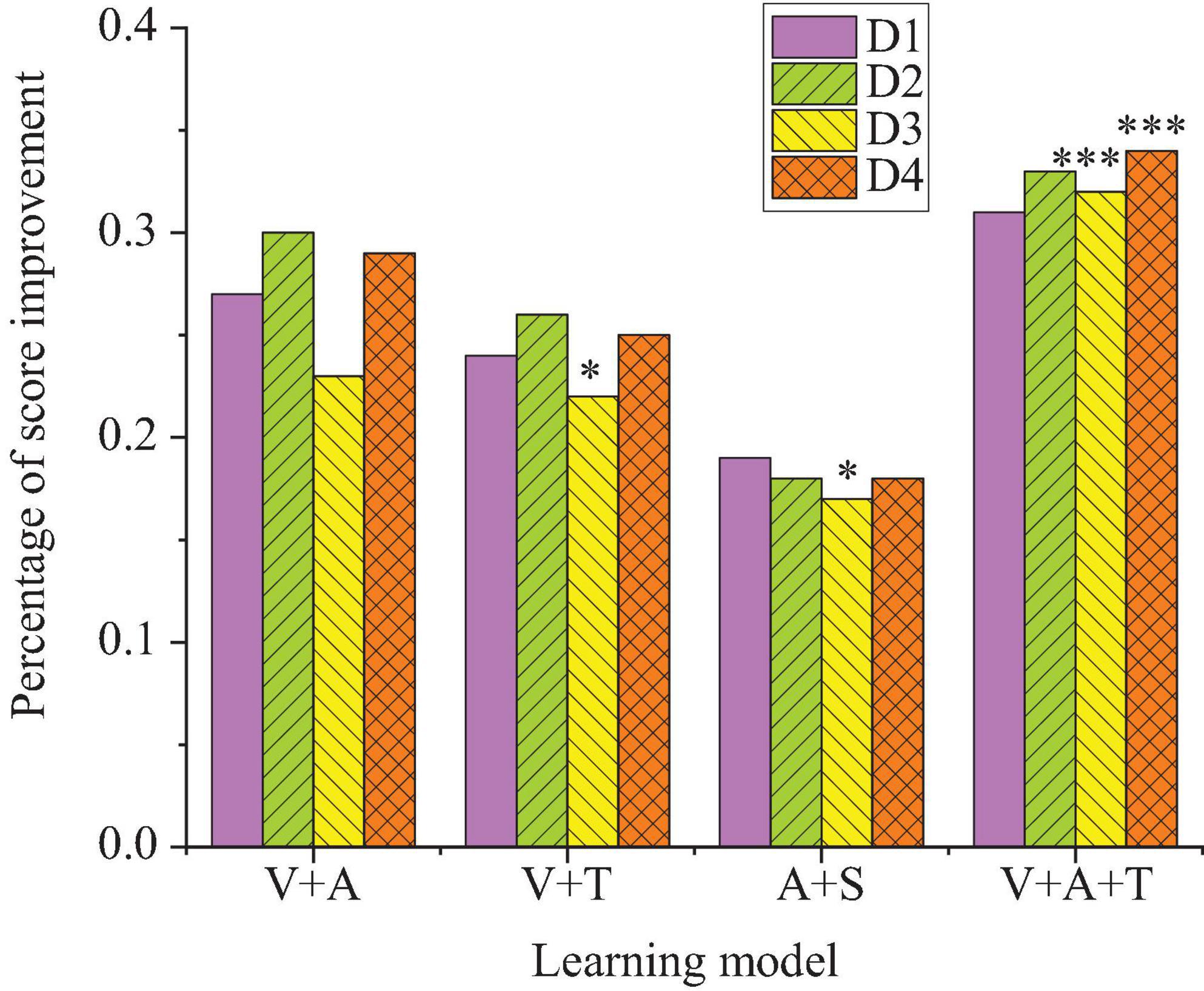 Bar chart showing the percentage of score improvement across different learning models: V+A, V+T, A+S, and V+A+T. Each group has four bars representing datasets D1, D2, D3, and D4, with D4 consistently showing the highest improvement across all models.