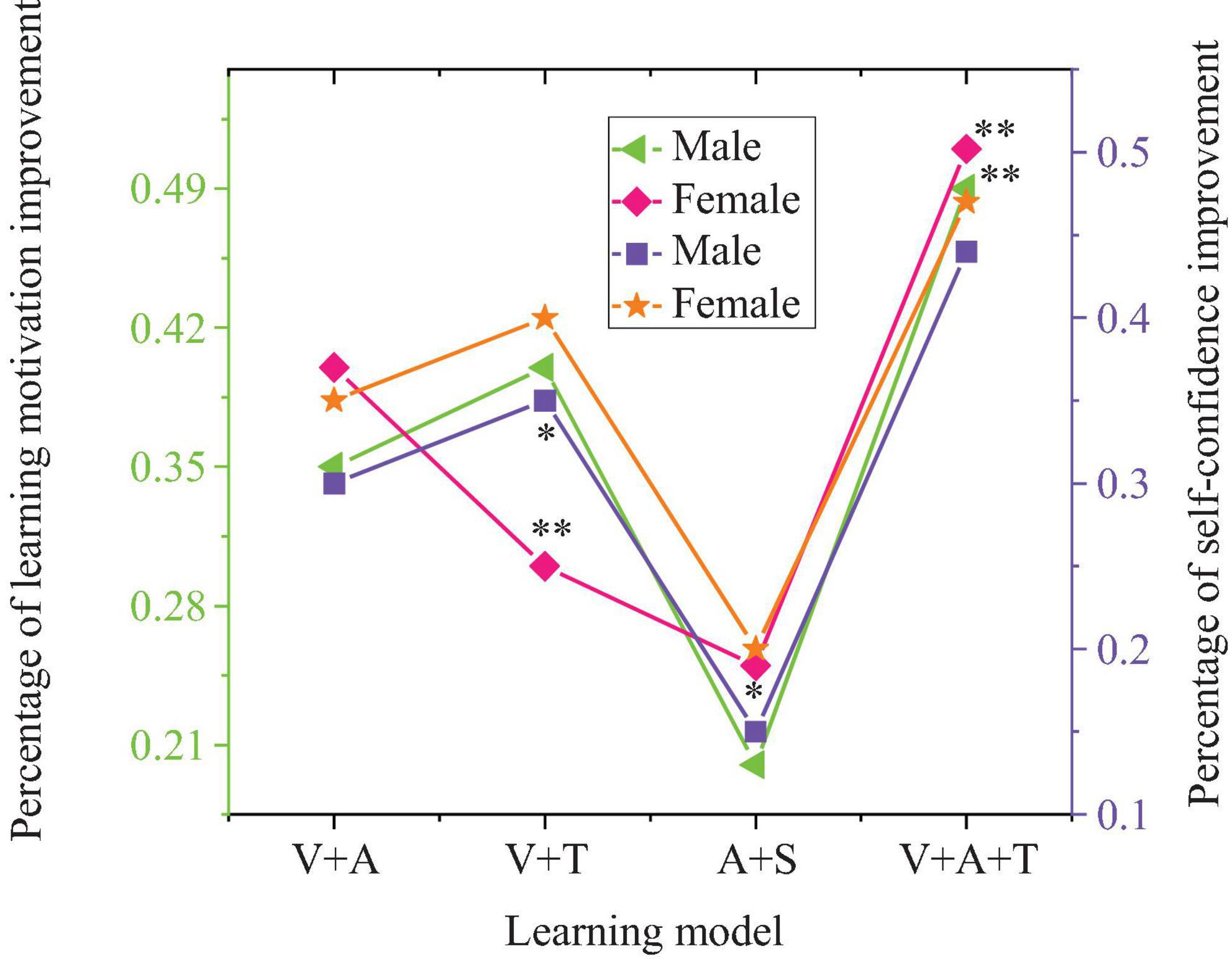 Line graph showing percentage improvement in learning motivation and self-confidence by gender across four learning models: V+A, V+T, A+S, and V+A+T. Males and females exhibit varying percentages with notable dips in A+S and peaks in V+A+T. Two y-axes display percentages for learning motivation on the left and self-confidence on the right.
