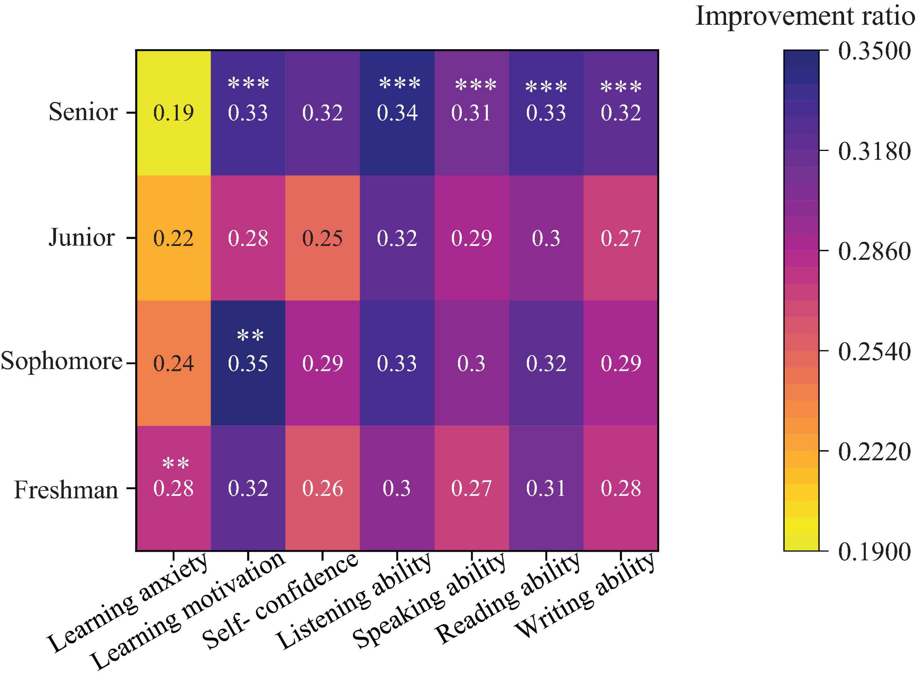 Heatmap showing improvement ratios for different skills across academic years. Columns represent skills like learning anxiety, motivation, and various abilities, while rows are academic levels: Senior, Junior, Sophomore, and Freshman. Color scale ranges from yellow (low improvement) to dark purple (high improvement), with specific values labeled in each cell.