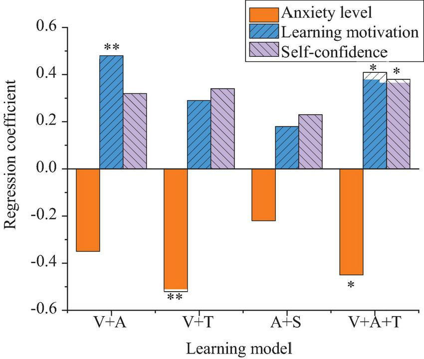 Bar chart showing regression coefficients for different learning models: V+A, V+T, A+S, and V+A+T. Anxiety level (orange) has negative coefficients, while learning motivation (blue) and self-confidence (purple) have positive coefficients.