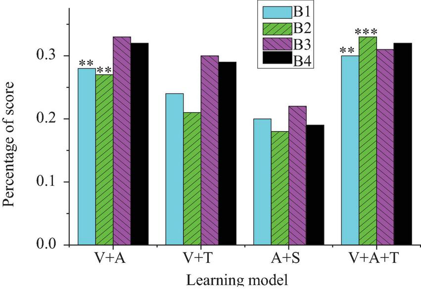 Bar chart showing the percentage of score improvement for different learning models: V+A, V+T, A+S, and V+A+T. Each model has four bars representing B1, B2, B3, and B4 with varying heights. B3 consistently shows the highest improvement, while B4 shows the lowest across all models.