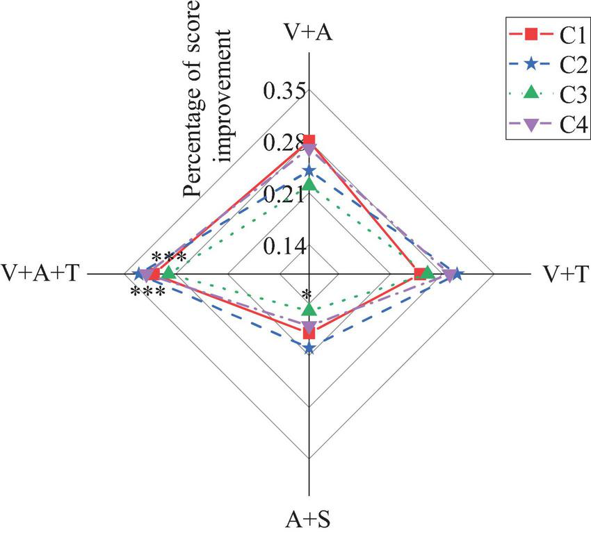 Radar chart displaying the percentage of score improvement for four categories: C1 (red square), C2 (blue star), C3 (green triangle), and C4 (purple triangle). The axes are labeled V+A, V+T, A+S, and V+A+T. Score improvements range from 0.14 to 0.35.