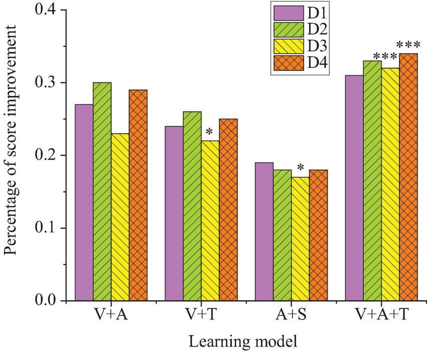Bar chart showing the percentage of score improvement across different learning models: V+A, V+T, A+S, and V+A+T. Each group has four bars representing datasets D1, D2, D3, and D4, with D4 consistently showing the highest improvement across all models.