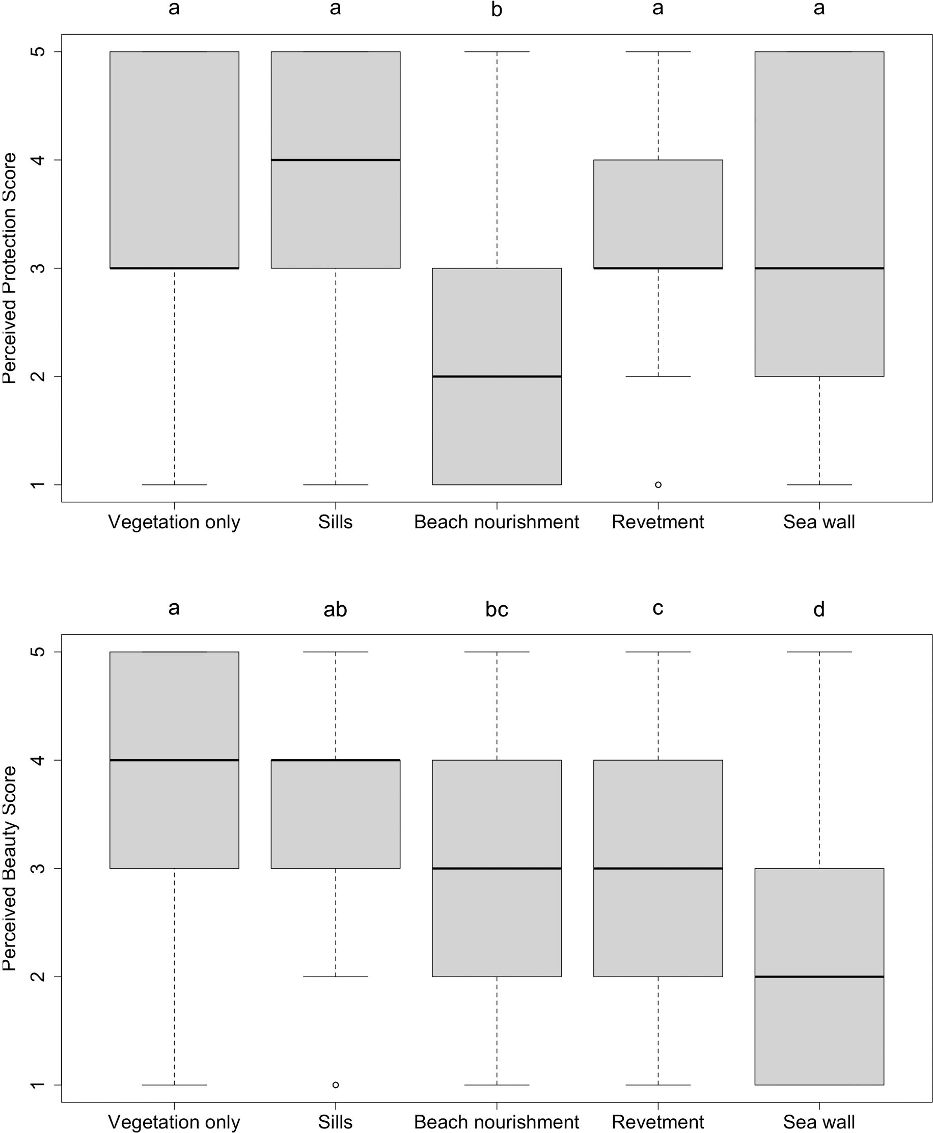 Boxplots show perceived protection and beauty scores for five coastal infrastructure types: vegetation only, sills, beach nourishment, revetment, and sea wall. Scores range from one to five. Vegetation only, sills, revetment, and sea wall all have high protection scores; beach nourishment the lowest. For beauty, vegetation only rates highest, while sea wall is lowest. Statistical significance indicated by letters above each boxplot.