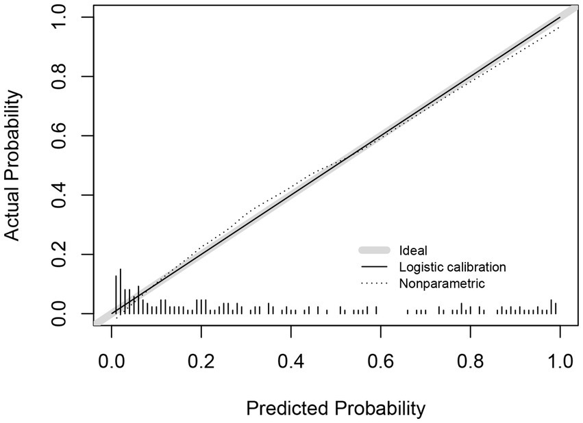 Calibration plot comparing predicted probabilities to actual probabilities. The ideal line is shaded gray, logistic calibration is a solid line, and nonparametric is dotted. The graph shows good concordance with slight deviations. Data is distributed along the x-axis with ticks indicating frequency.