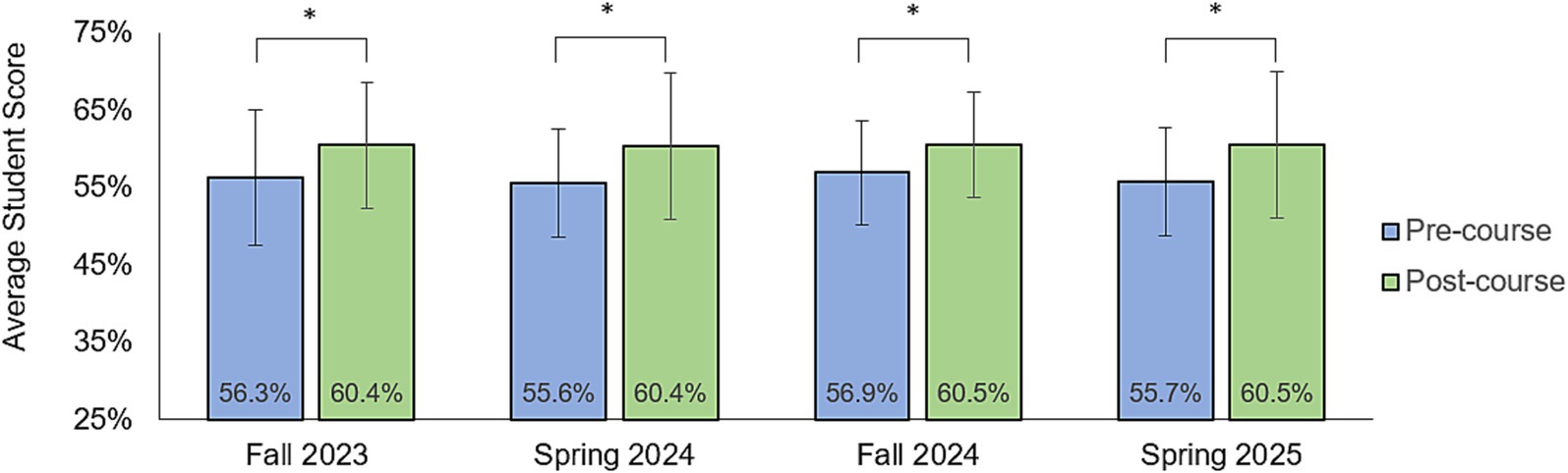 Bar graph showing average student scores before and after a course from Fall 2023 to Spring 2025. Each term has two bars: pre-course (blue) and post-course (green). Scores improve post-course, marked with an asterisk for significance. Specific scores: Fall 2023 pre-course 56.3%, post-course 60.4%; Spring 2024 pre-course 55.6%, post-course 60.4%; Fall 2024 pre-course 56.9%, post-course 60.5%; Spring 2025 pre-course 55.7%, post-course 60.5%.