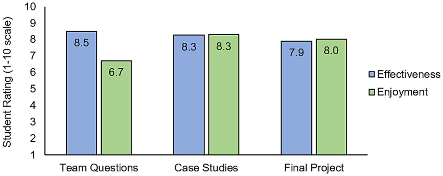 Bar graph showing student ratings of team questions, case studies, and final project on a scale from one to ten. Effectiveness ratings are eight point five, eight point three, and seven point nine respectively. Enjoyment ratings are six point seven, eight point three, and eight point zero.
