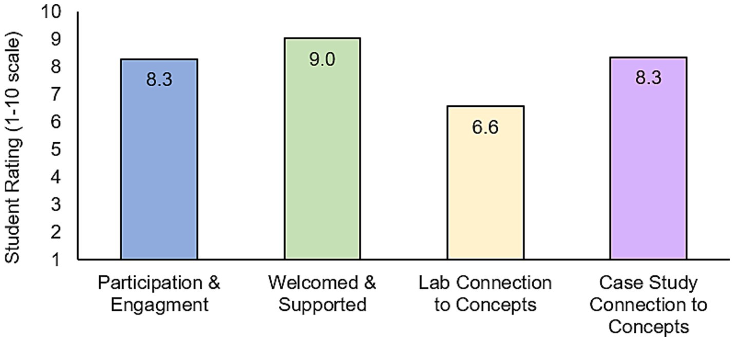 Bar graph showing student ratings on a one to ten scale for four categories: Participation and Engagement (8.3), Welcomed and Supported (9.0), Lab Connection to Concepts (6.6), and Case Study Connection to Concepts (8.3).
