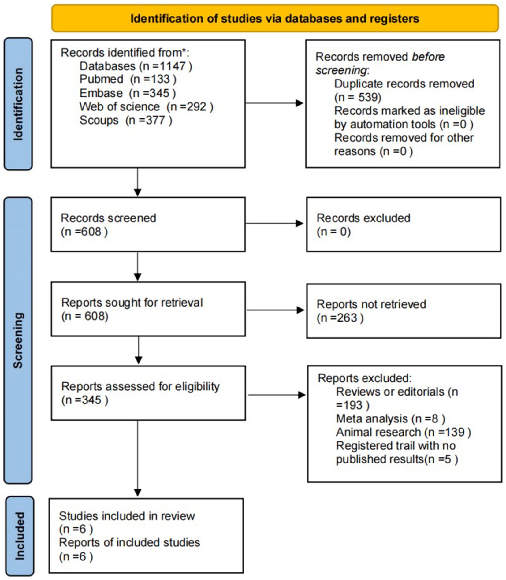 Flowchart depicting the identification of studies via databases and registers. It starts with 1,147 records identified from databases and removes 539 duplicates. After screening 608 records, none are excluded. From 345 reports assessed, 263 are not retrieved, and 345 assessed for eligibility. After exclusions, six studies are included in the review.