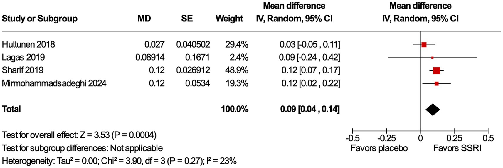 Forest plot showing the mean differences from four studies comparing the effects of SSRI to placebo. Each study is represented by a red square with horizontal lines indicating confidence intervals. The total effect is represented by a black diamond indicating a mean difference of 0.09 with a confidence interval of 0.04 to 0.14, favoring SSRI. Heterogeneity measures show Tau-squared equals zero, Chi-squared equals 3.90 with a p-value of 0.27, and I-squared equals 23%.