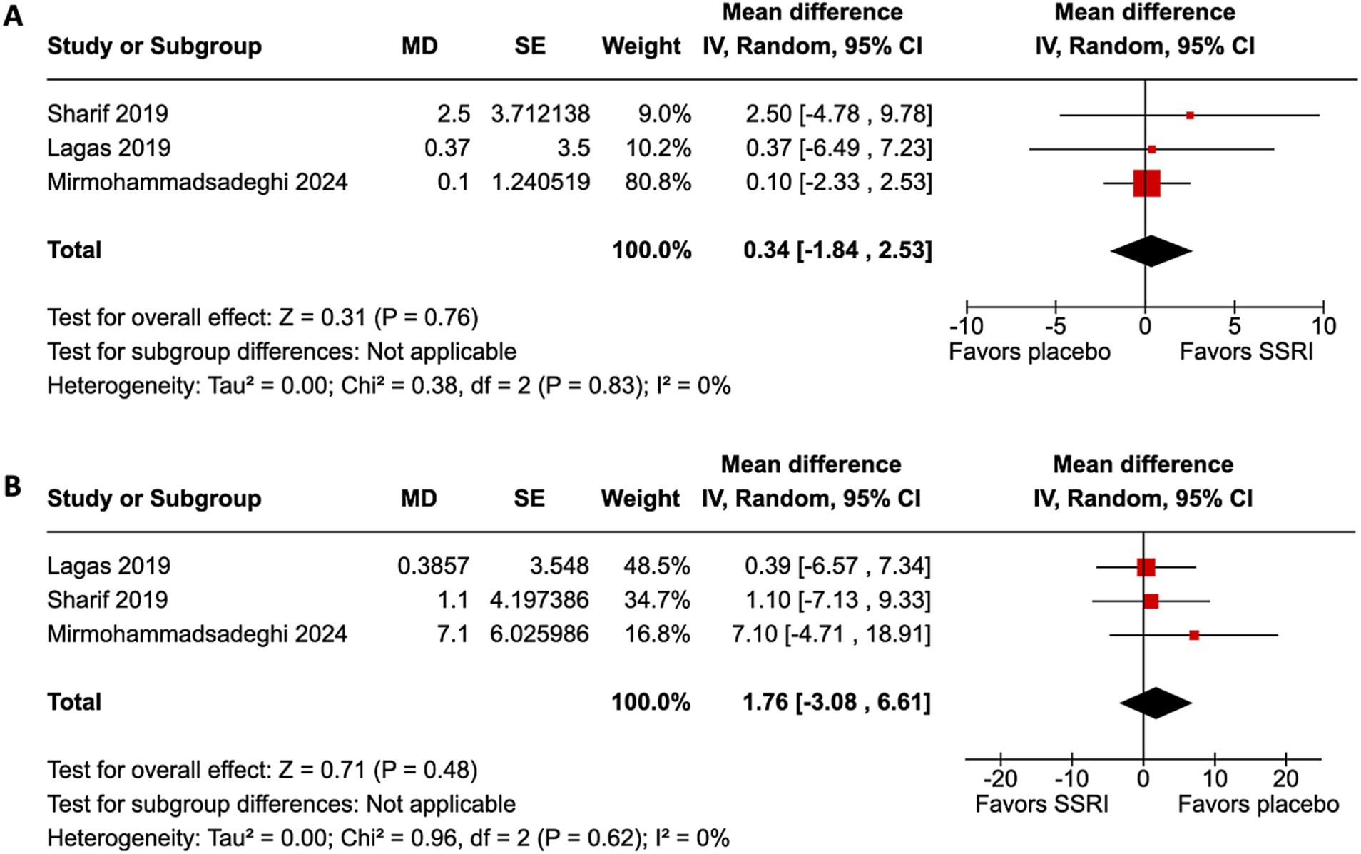 Forest plots A and B compare mean differences for several studies on SSRI effectiveness. Plot A shows a total mean difference of 0.34, favoring placebo, with no heterogeneity. Plot B shows a total mean difference of 1.76, still favoring placebo, with no heterogeneity. Each plot displays individual study results with confidence intervals and weight distributions.