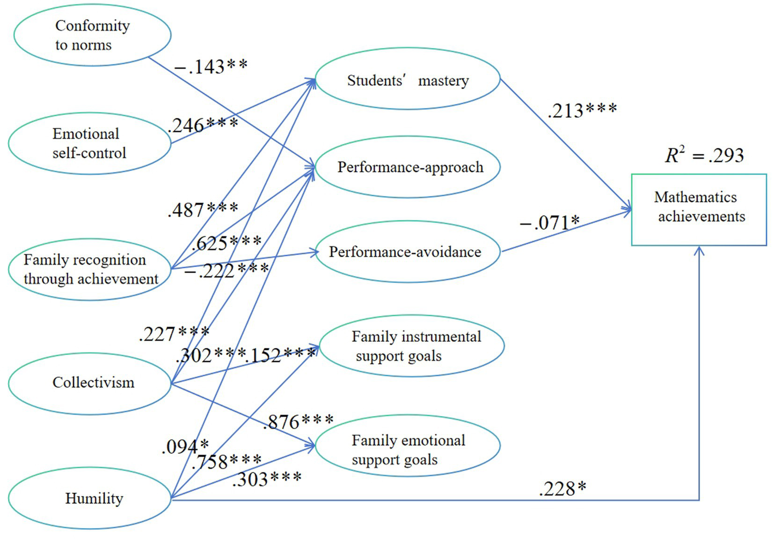 Path analysis diagram showing relationships between variables like conformity to norms, emotional self-control, family goals, and collectivism with students' mastery, performance approaches, and avoidance leading to mathematics achievements. Arrows indicate the direction and strength of paths; significant statistics are noted with asterisks. The overall model explains 29.3% of the variance in mathematics achievements (R² = .293).