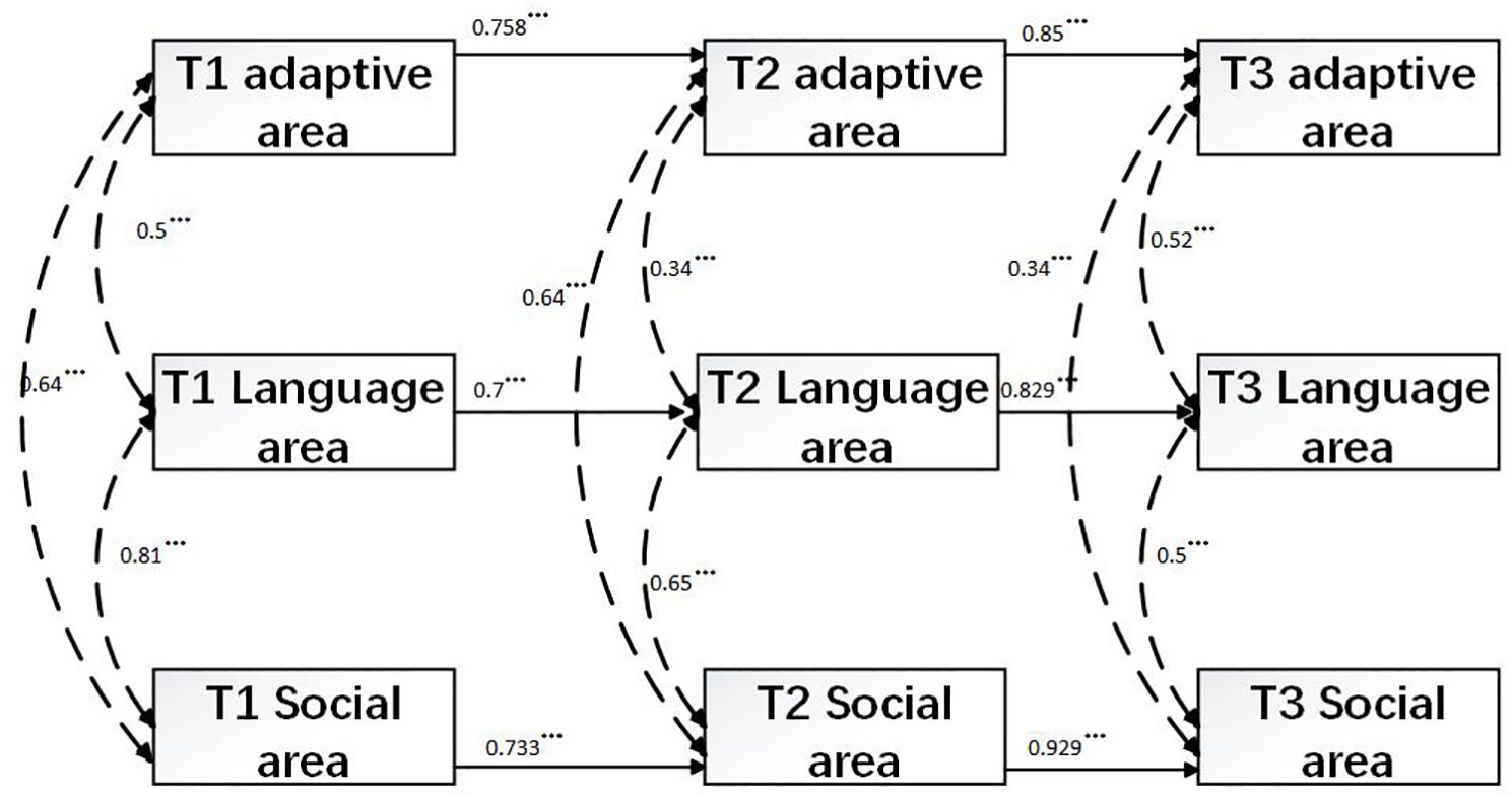 Flowchart depicting relationships between T1, T2, and T3 areas: adaptive, language, and social. Arrows show directionality with associated coefficients, indicating strength of relationships. Dashed curved lines connect the same areas across different time points, while straight arrows connect different areas between sequential time points.