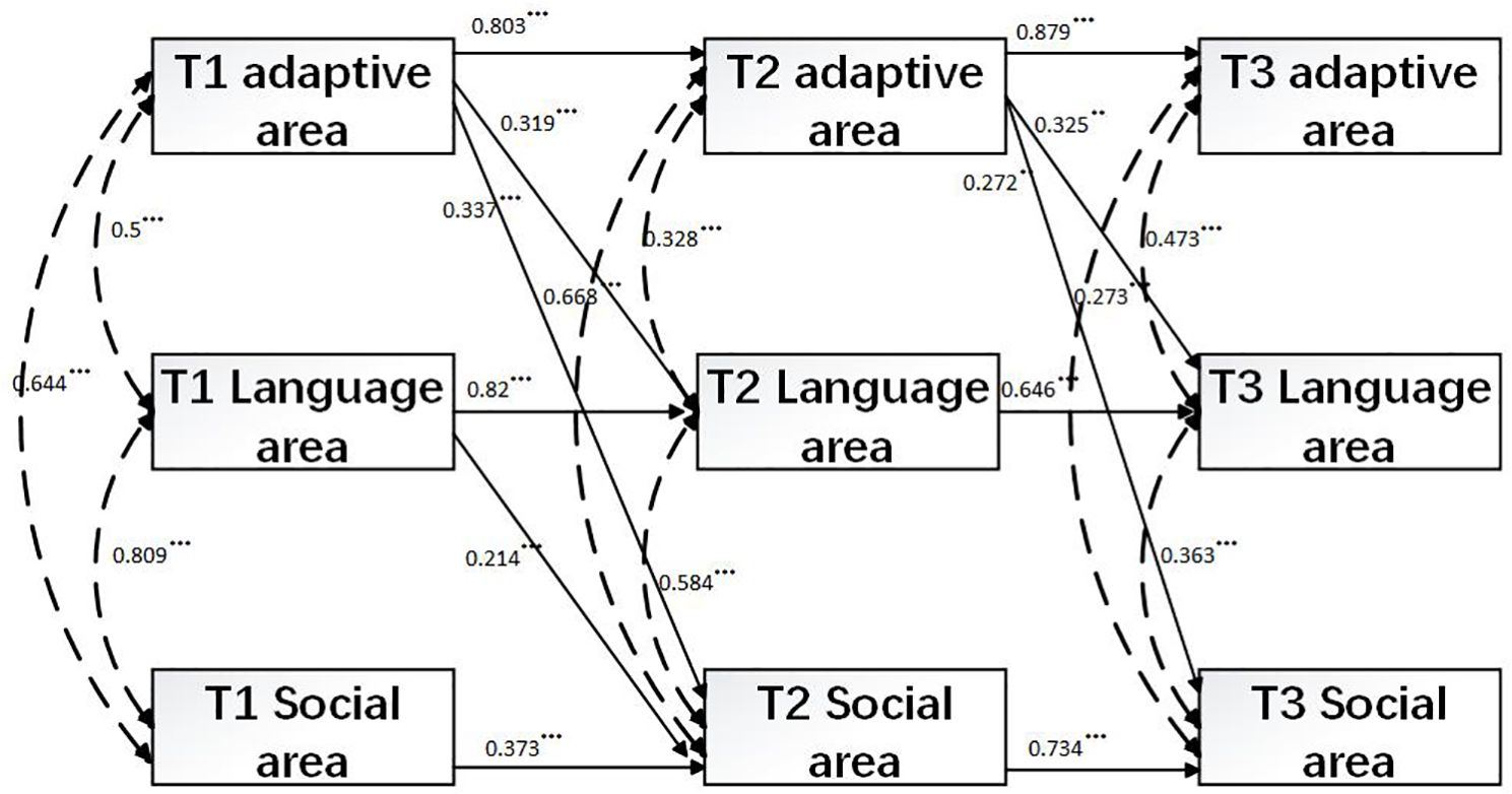 Flowchart depicting relationships between adaptive, language, and social areas across three time points (T1, T2, T3). Solid and dashed arrows indicate significant paths with coefficients, demonstrating how each area influences corresponding areas over time. However, the descriptions for Figure 1 and Figure 2 are not accurate, and they contain errors. The descriptions should be revised to better align with the actual content of the figures.