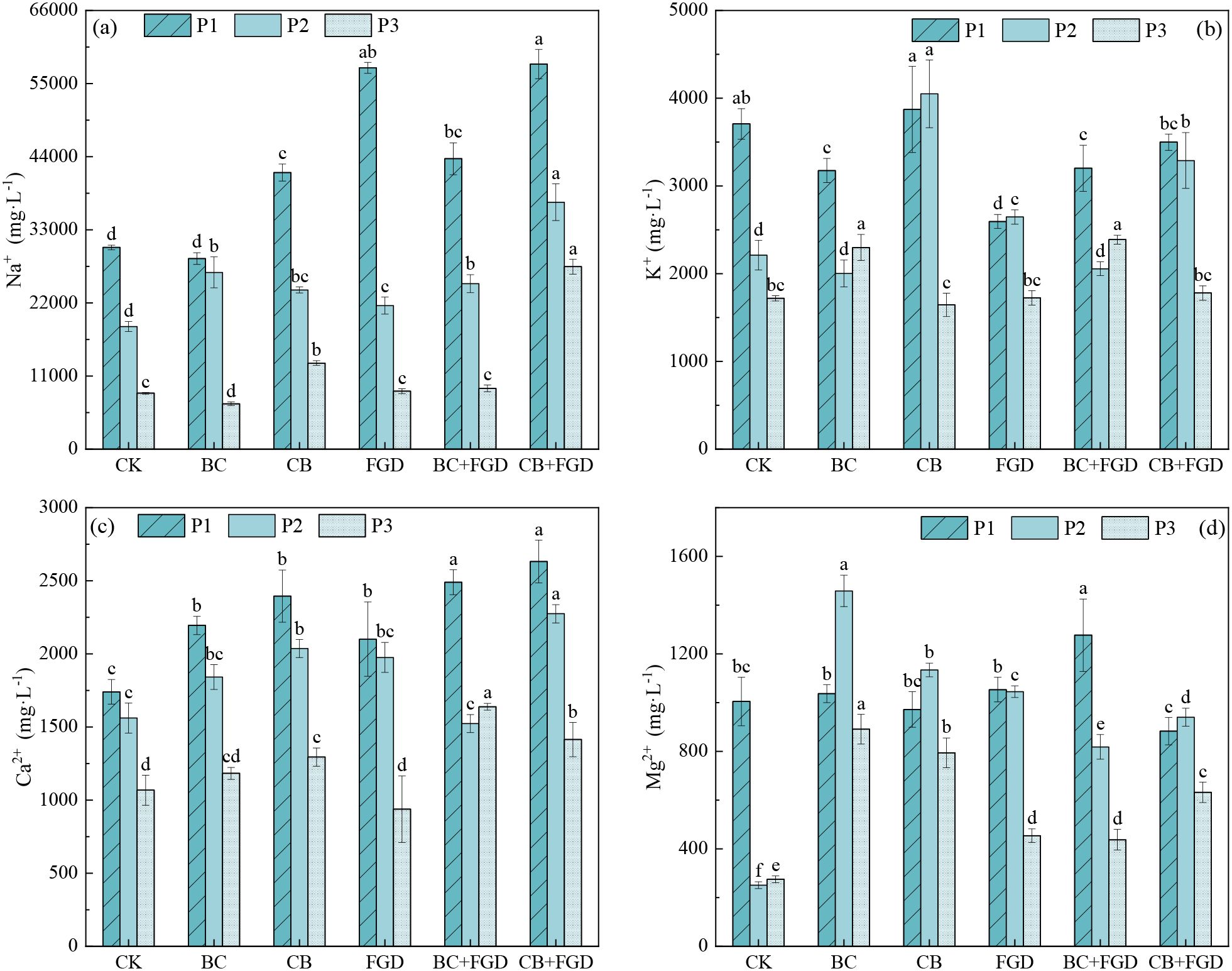 Bar graphs illustrate the concentrations of Na⁺, K⁺, Ca²⁺, and Mg²⁺ in milligrams per liter across different treatments: CK, BC, CB, FGD, BC+FGD, and CB+FGD. Each panel (a-d) represents a different ion, showing values for P1, P2, and P3. Error bars indicate variability, and different letters denote statistical differences.