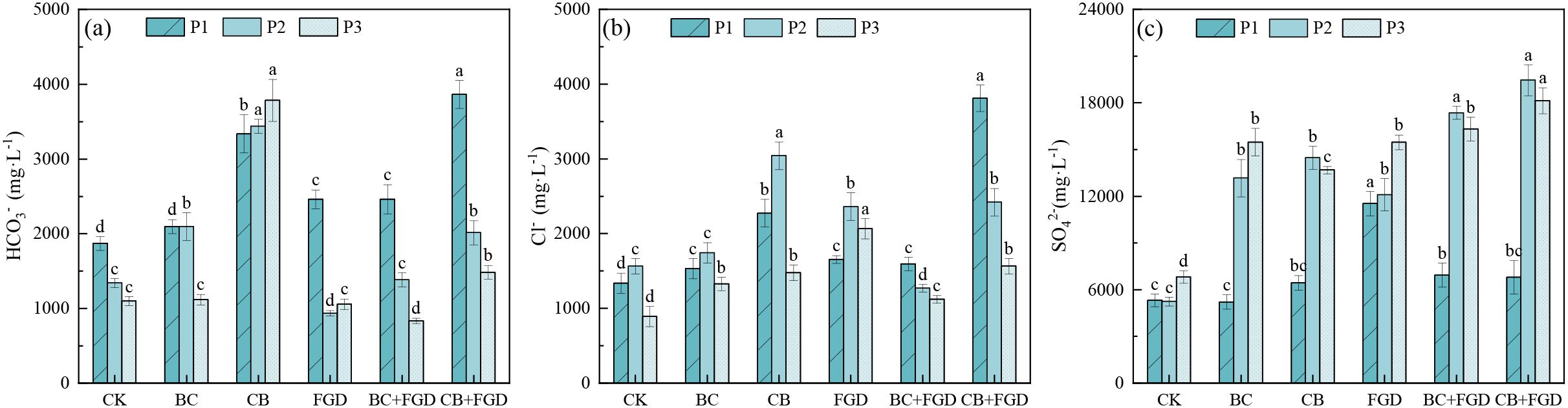 Triptych bar chart depicting ion concentrations in different conditions. Chart (a) shows bicarbonate (HCO₃⁻) levels, chart (b) displays chloride (Cl⁻) levels, and chart (c) illustrates sulfate (SO₄²⁻) levels. Each chart compares concentrations across treatment conditions labeled CK, BC, CB, FGD, BC+FGD, and CB+FGD. The three bars for each condition represent phases P1, P2, and P3. Letter annotations indicate statistical group differences.