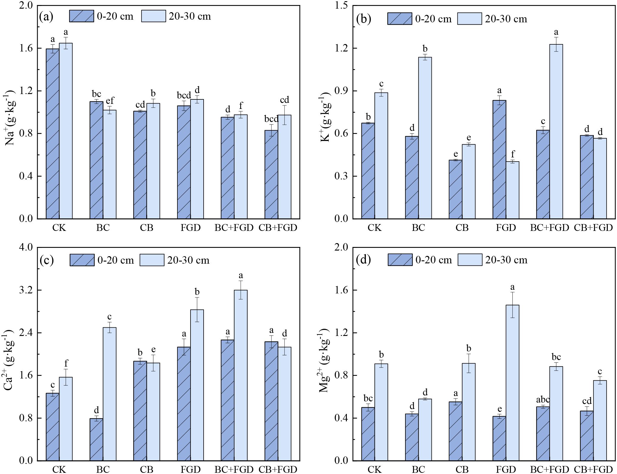 Four bar graphs labeled (a) to (d) show concentrations of Na⁺, K⁺, Ca²⁺, and Mg²⁺ in grams per kilogram at two soil depths (0-20 cm and 20-30 cm) across six treatments: CK, BC, CB, FGD, BC+FGD, and CB+FGD. Graph (a) displays Na⁺, (b) K⁺, (c) Ca²⁺, and (d) Mg²⁺, with varying heights representing different concentrations across treatments and depths. Error bars and letter annotations indicate statistical differences.