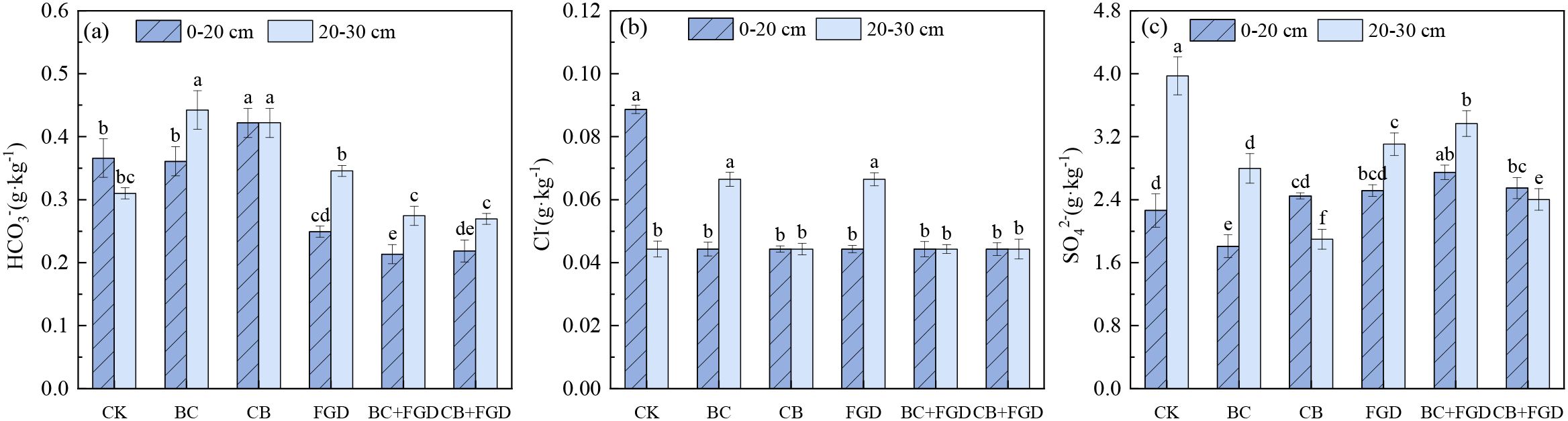 Three bar charts show ion concentrations in soil at different depths: 0-20 cm (dark blue) and 20-30 cm (light blue). Chart (a) shows bicarbonate \( \text{HCO}_3^- \) concentrations, chart (b) shows chloride \( \text{Cl}^- \), and chart (c) shows sulfate \( \text{SO}_4^{2-} \). Different treatments (CK, BC, CB, FGD, BC+FGD, CB+FGD) are compared, with significant differences marked by letters above bars.