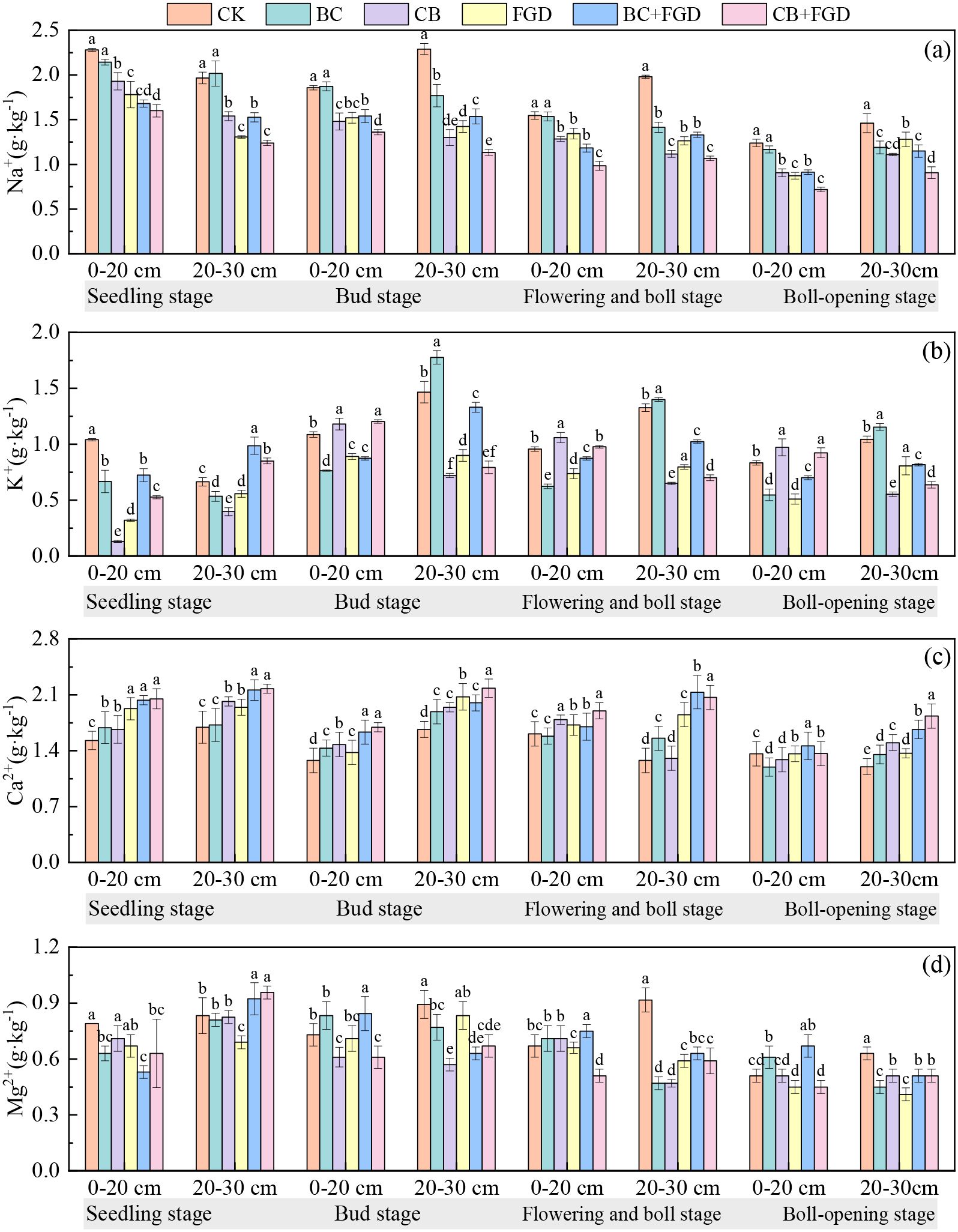 Four bar graphs labeled a to d compare concentrations of Na⁺, K⁺, Ca²⁺, and Mg²⁺ (in grams per kilogram) at four growth stages: seedling, bud, flowering and boll, and boll-opening. Each stage is divided into soil depths of 0–20 cm and 20–30 cm. Six treatments are compared: CK, BC, CB, FGD, BC+FGD, and CB+FGD, represented by different colored bars. Statistical significance is indicated by letters above each bar.