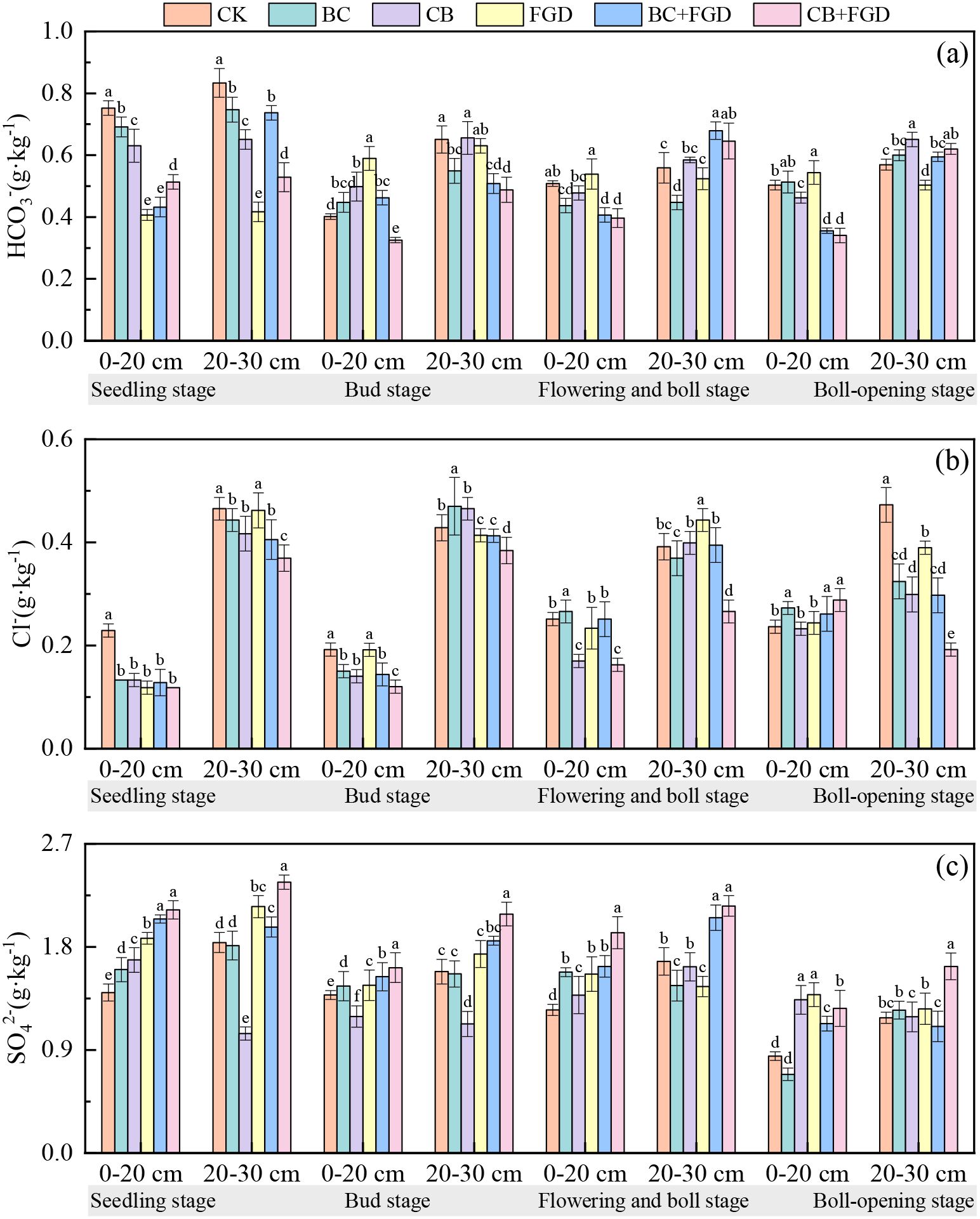 Three bar graphs (a, b, c) compare the concentrations of HCO₃⁻, Cl⁻, and SO₄²⁻ (g/kg) at different soil depths (0-20 cm, 20-30 cm) across four plant growth stages: seedling, bud, flowering, and boll-opening. The bars represent six treatments: CK, BC, CB, FGD, BC+FGD, CB+FGD. Each graph shows variations in concentrations with labels a to e indicating statistical differences among treatments.